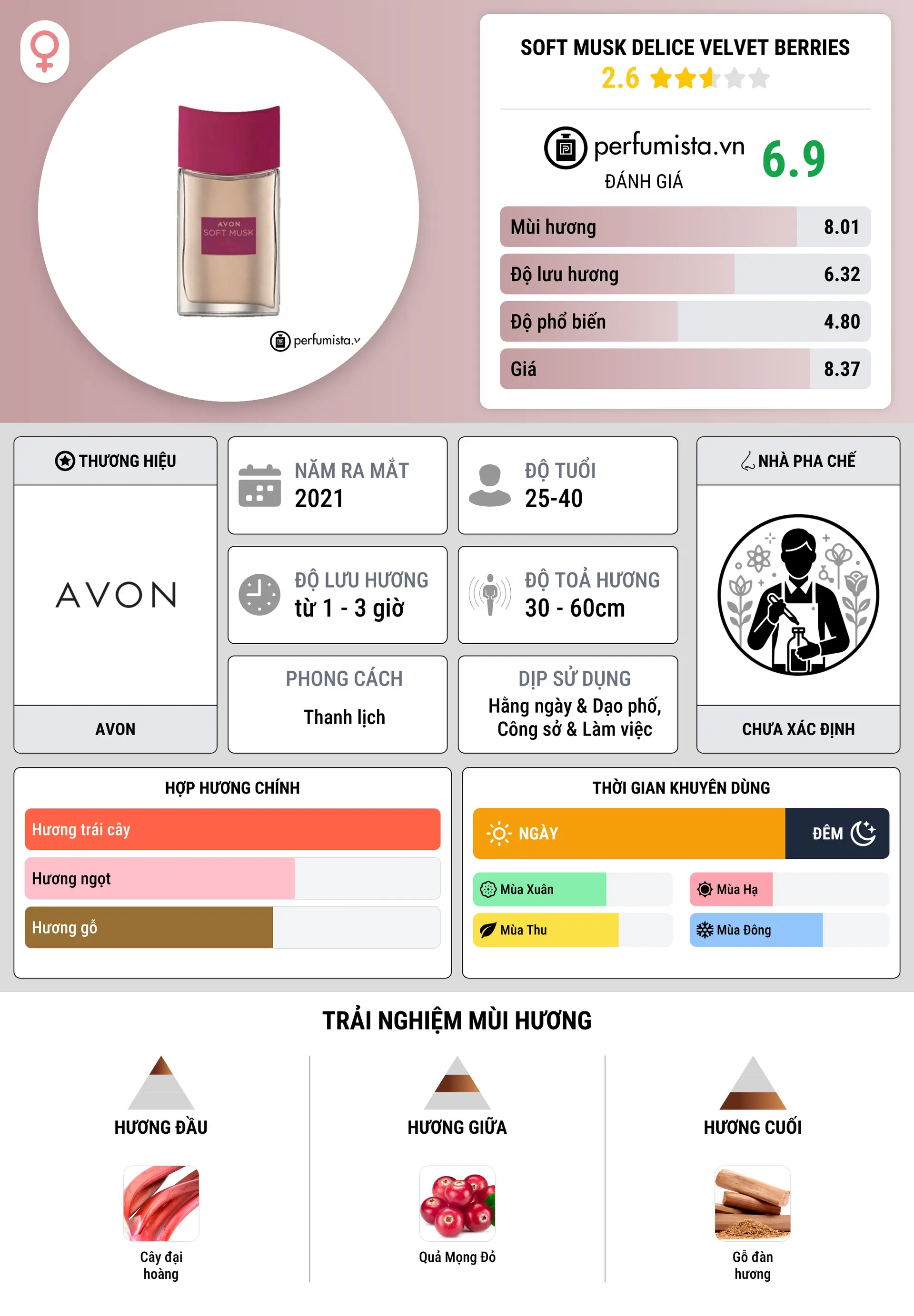 Thông tin chi tiết Soft Musk Delice Velvet Berries