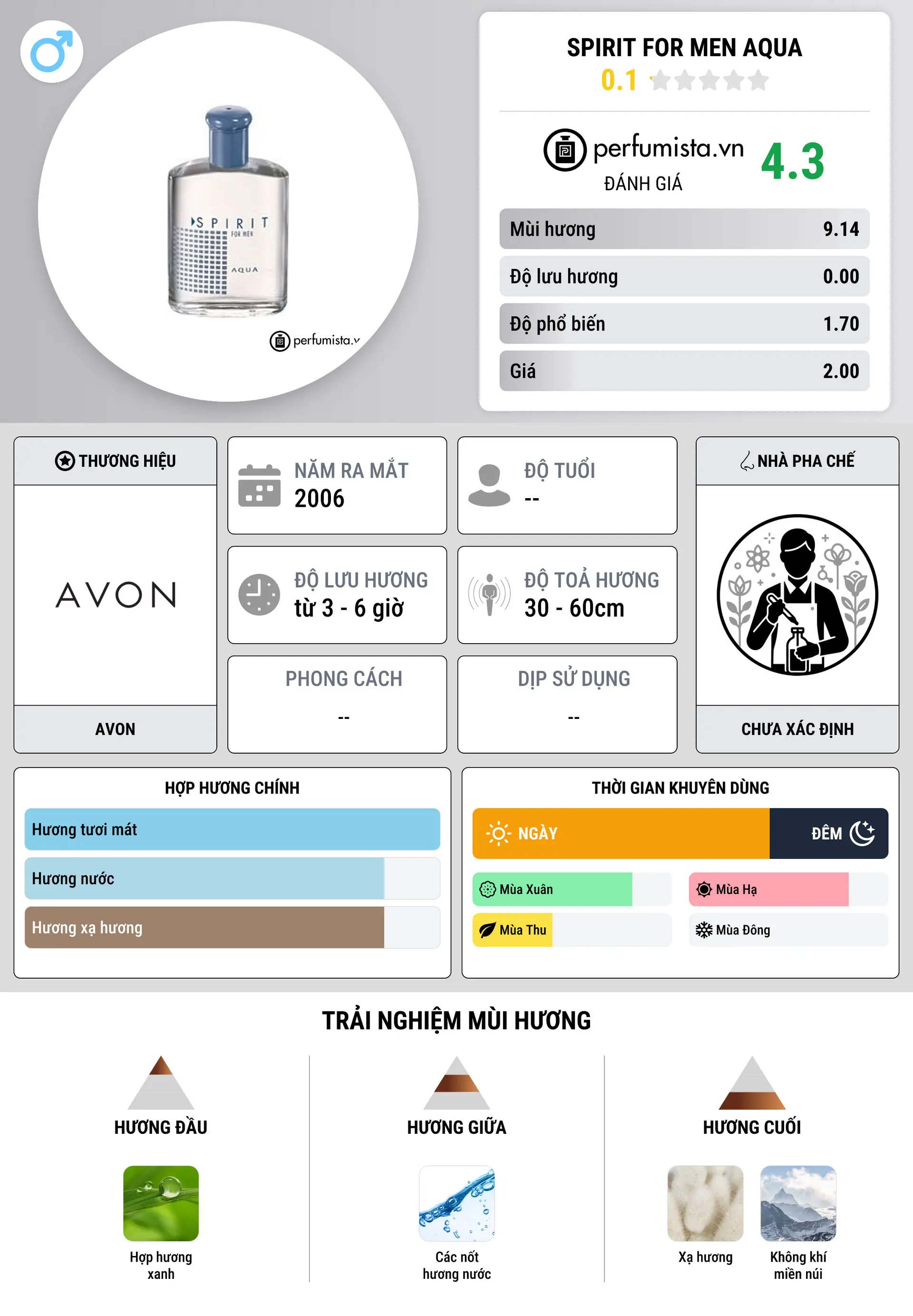 Thông tin chi tiết Spirit for Men Aqua
