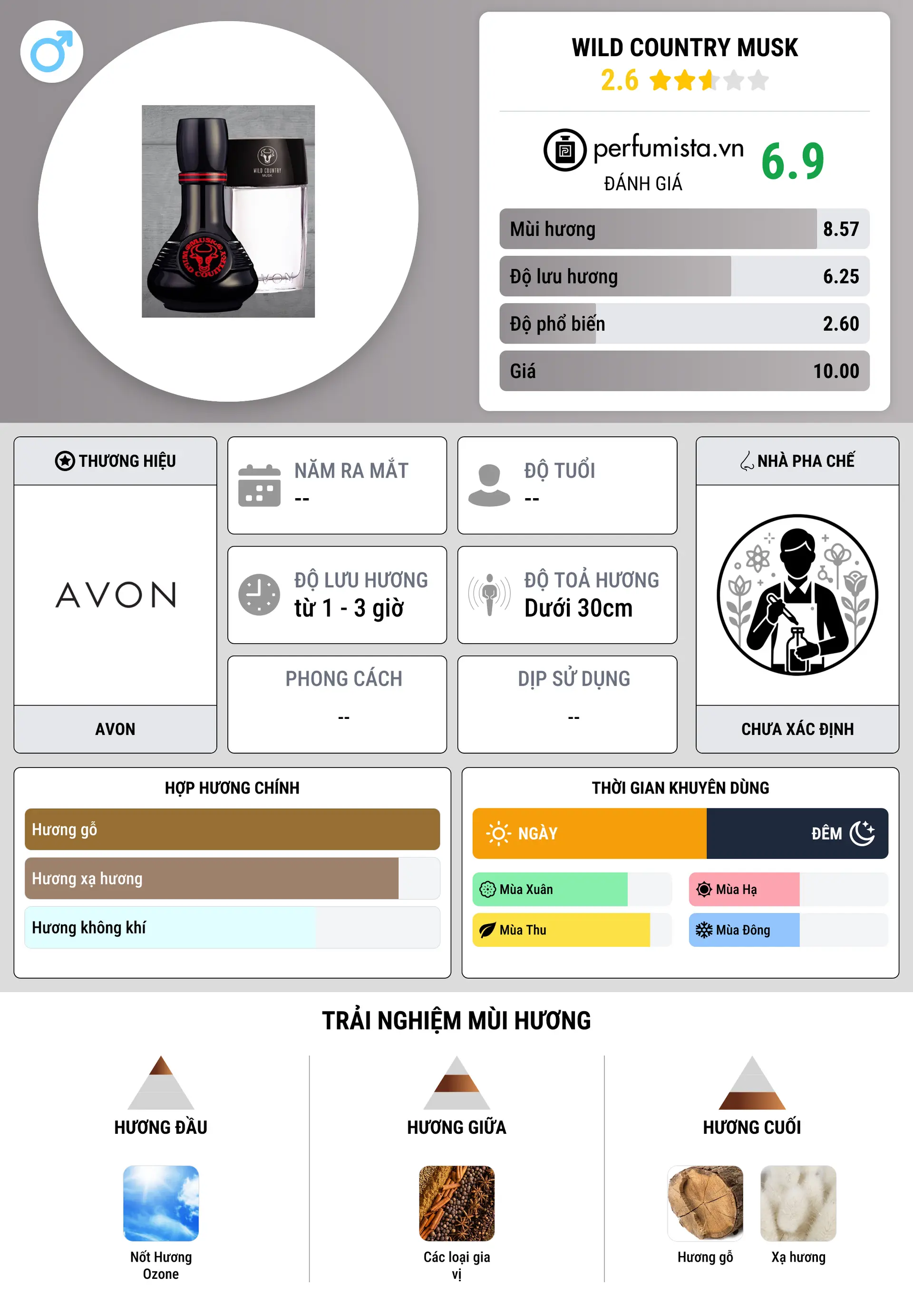 Thông tin chi tiết Wild Country Musk