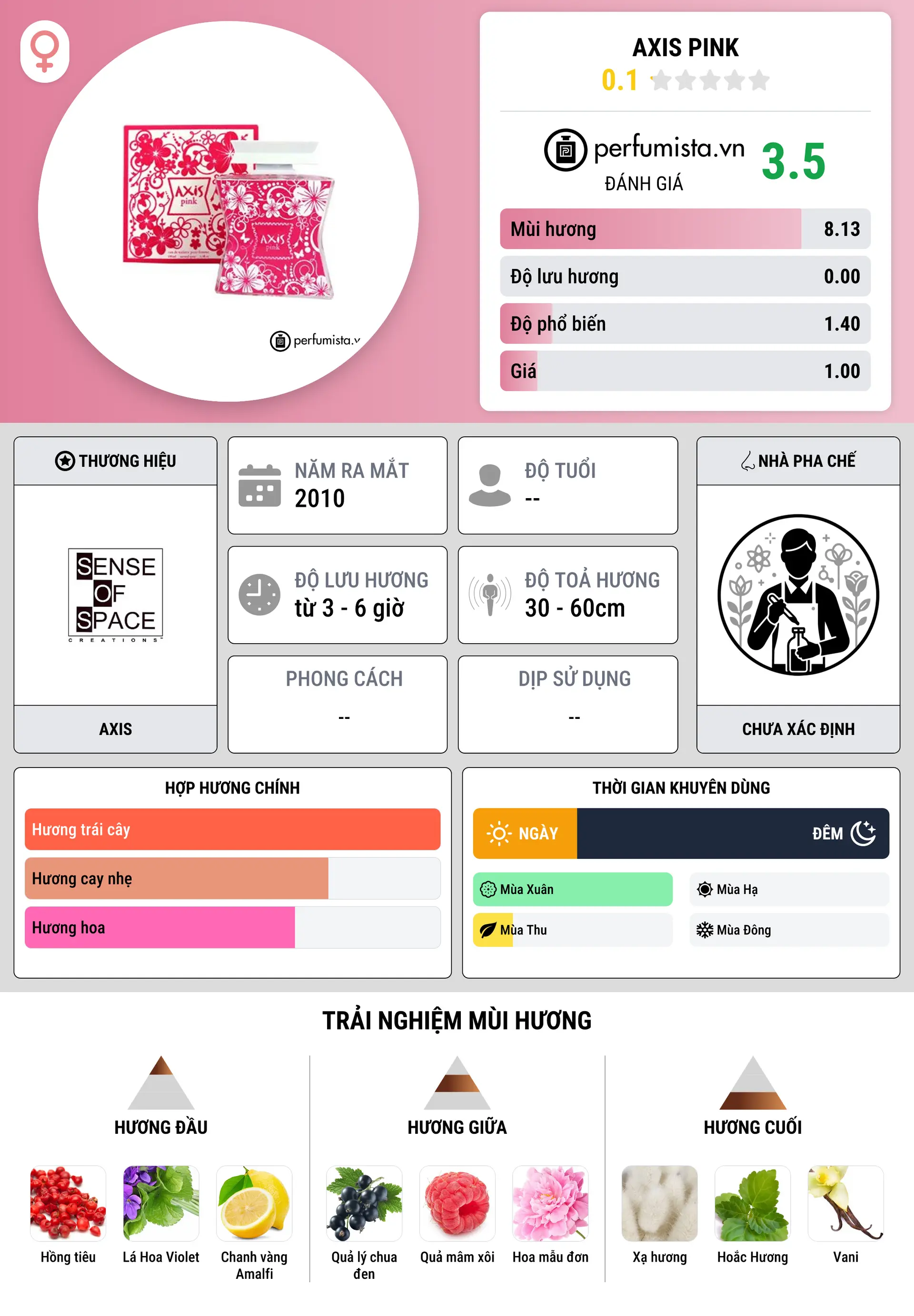 Thông tin chi tiết Axis Pink