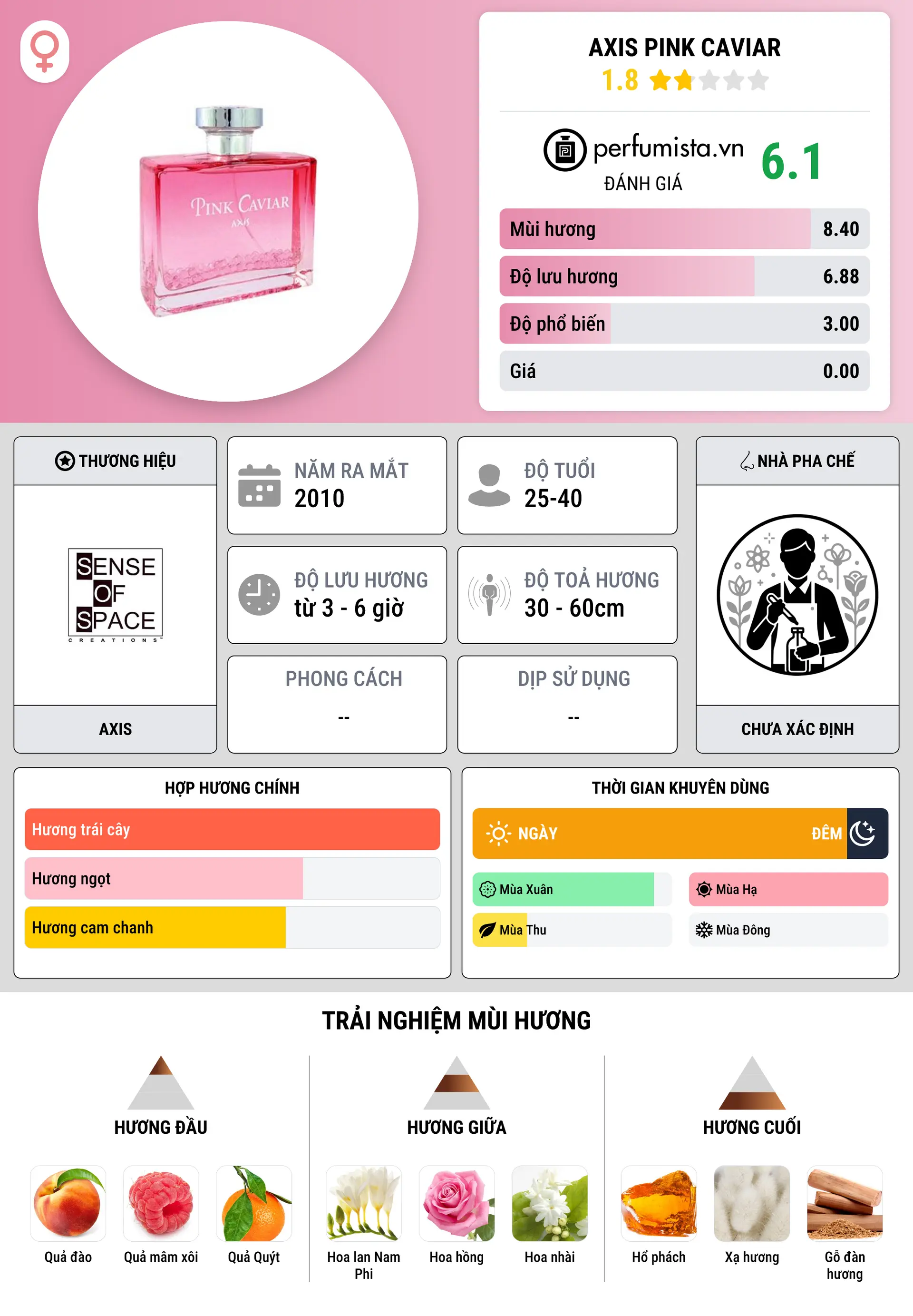 Thông tin chi tiết Axis Pink Caviar