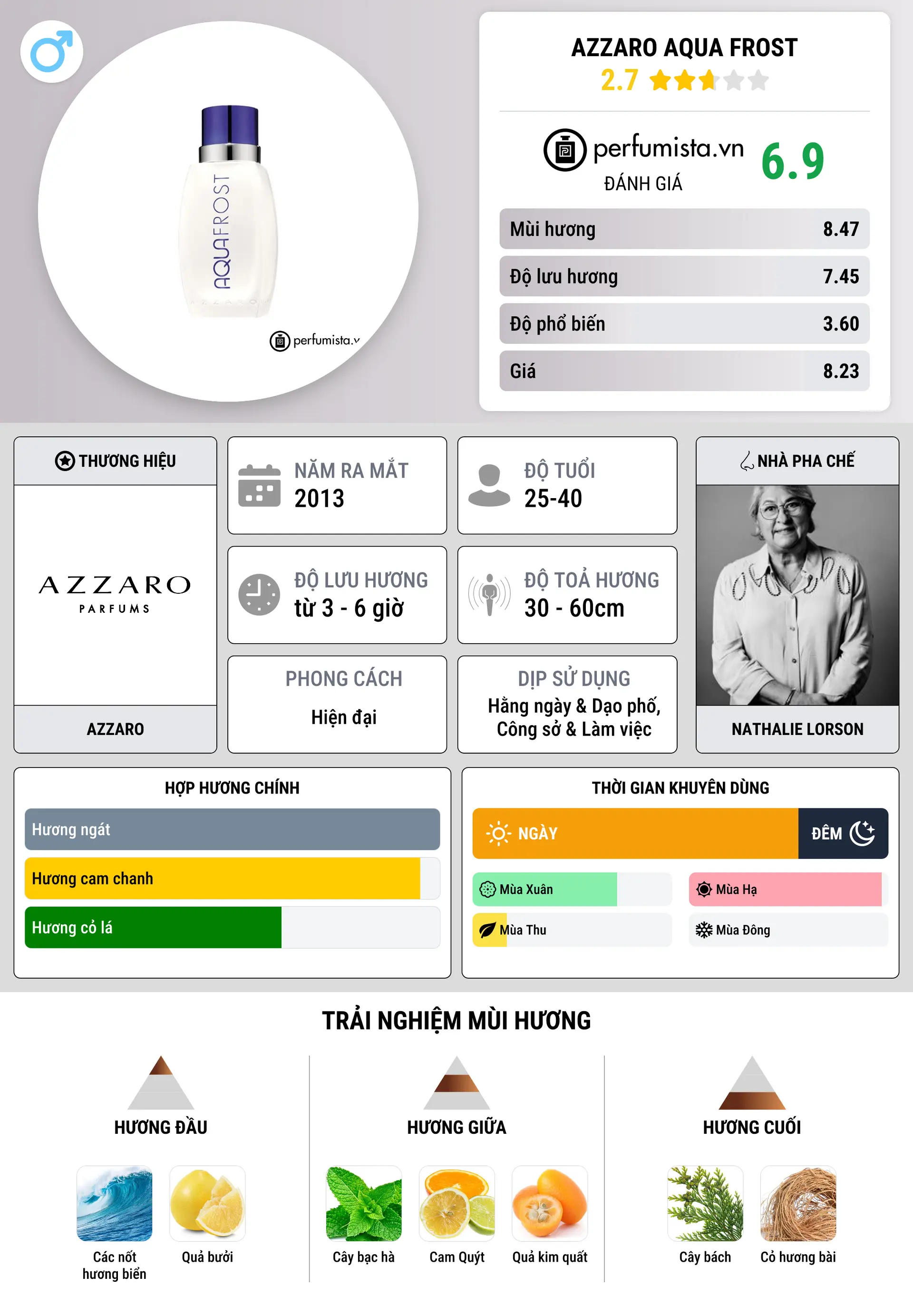 Thông tin chi tiết Azzaro Aqua Frost