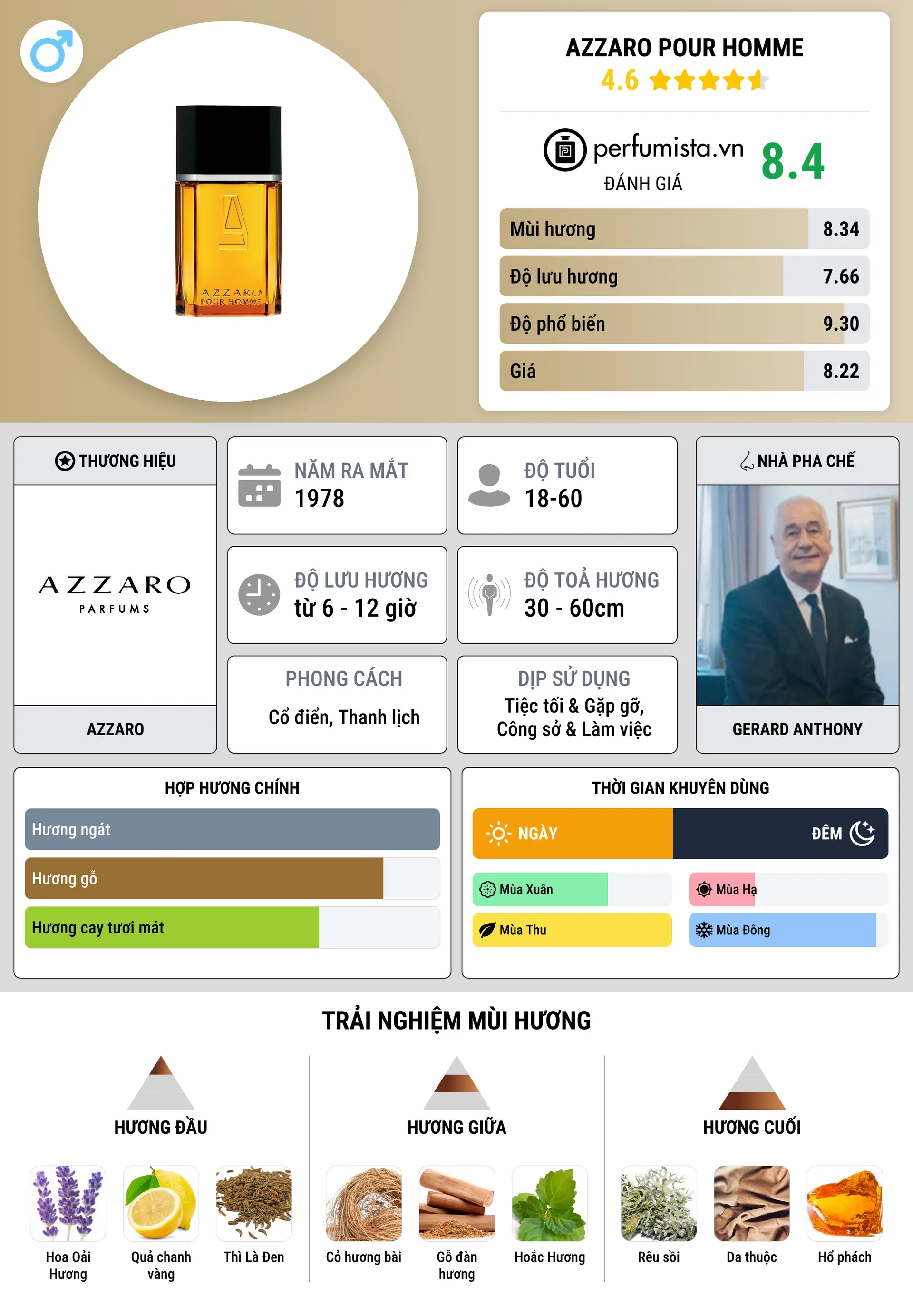 Thông tin chi tiết Azzaro pour Homme