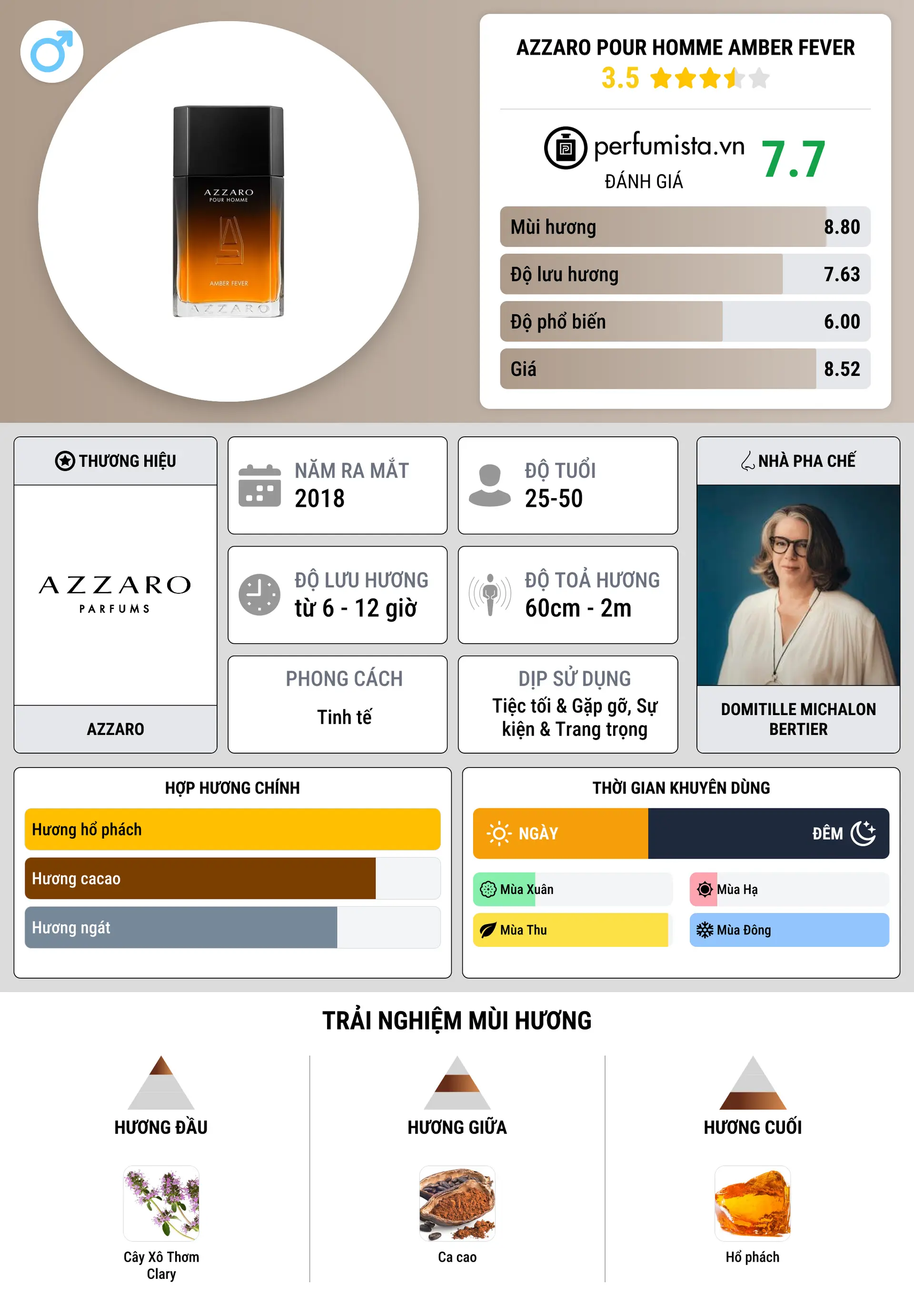 Thông tin chi tiết Azzaro Pour Homme Amber Fever