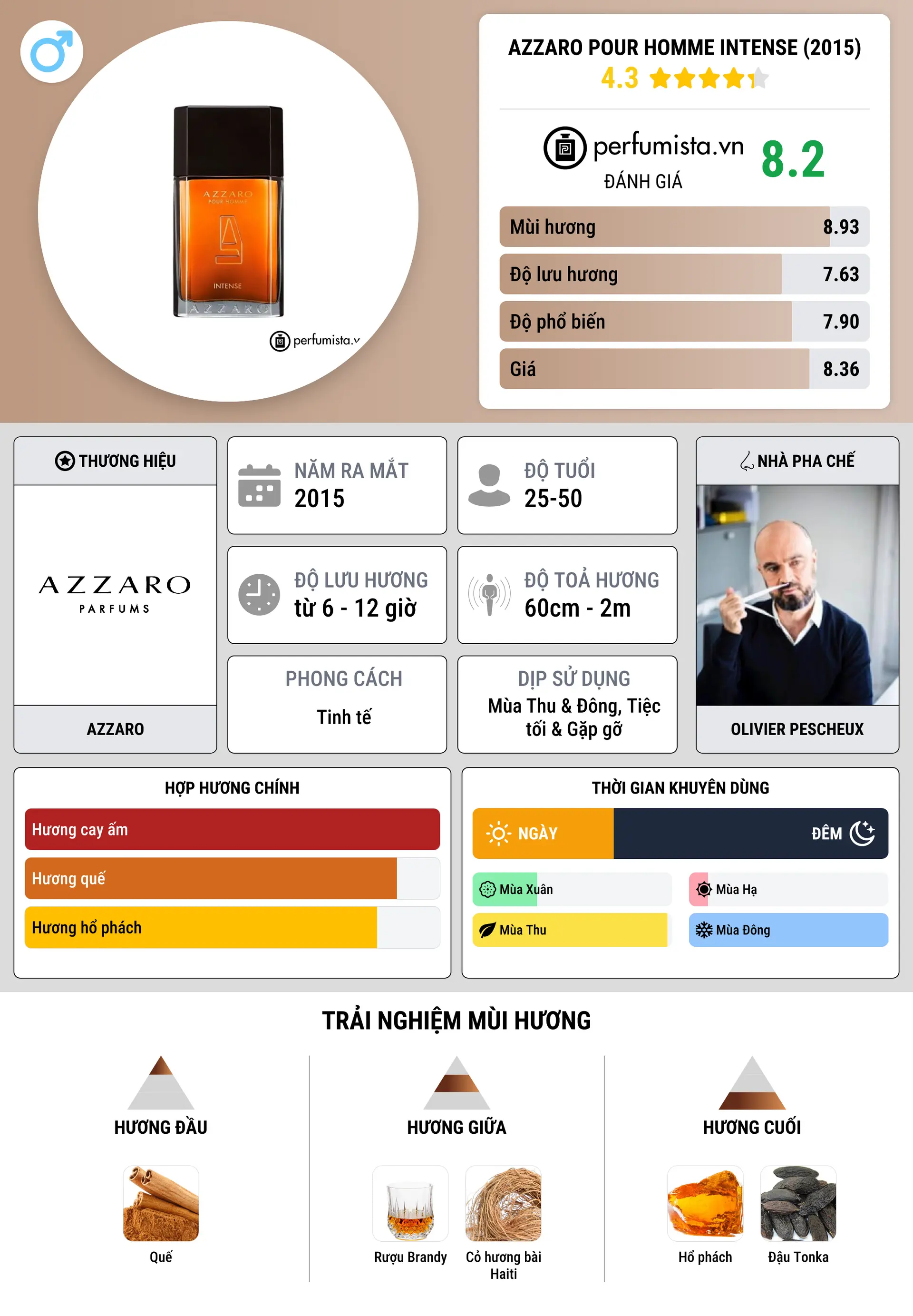 Thông tin chi tiết Azzaro Pour Homme Intense (2015)