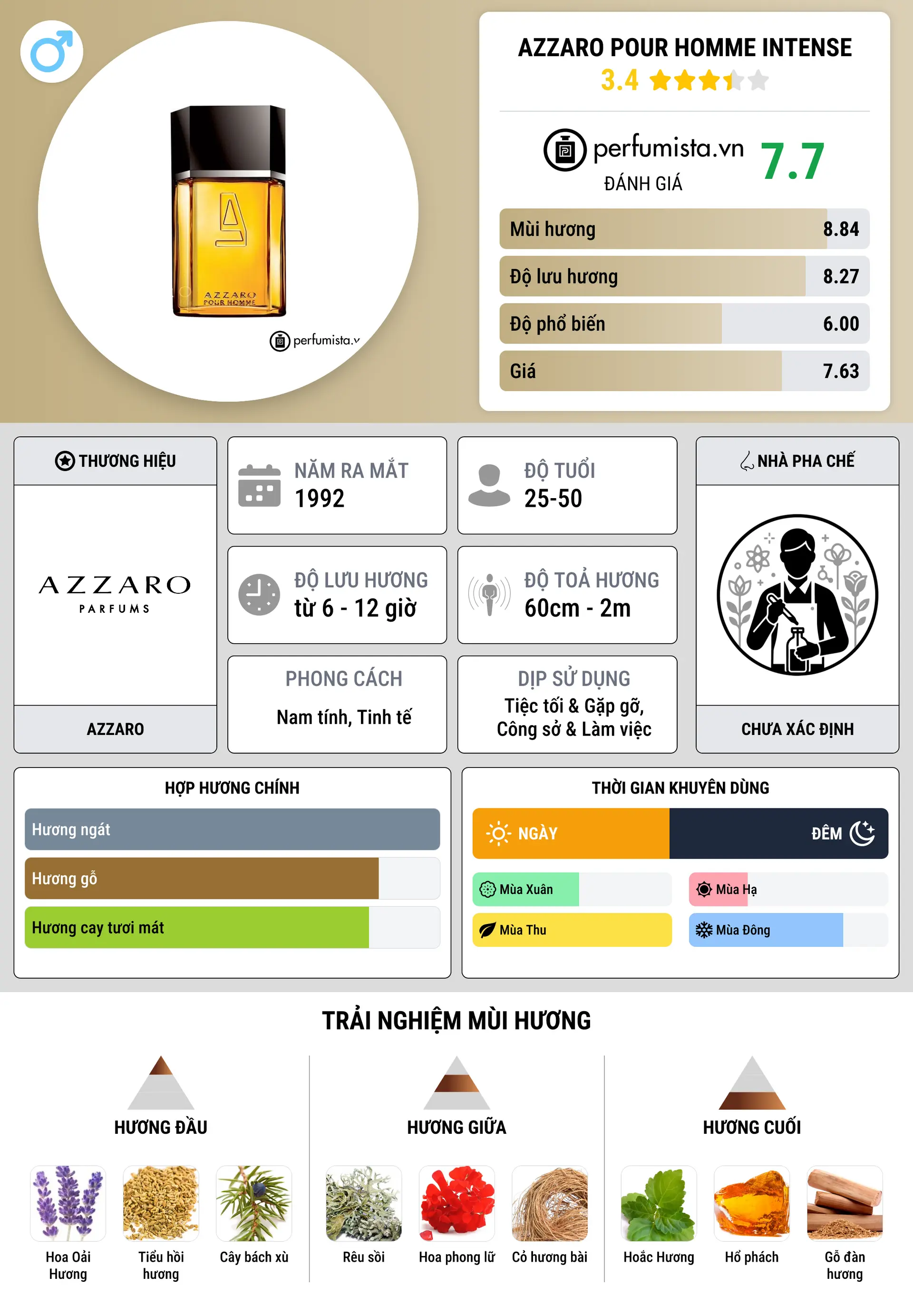 Thông tin chi tiết Azzaro pour Homme Intense