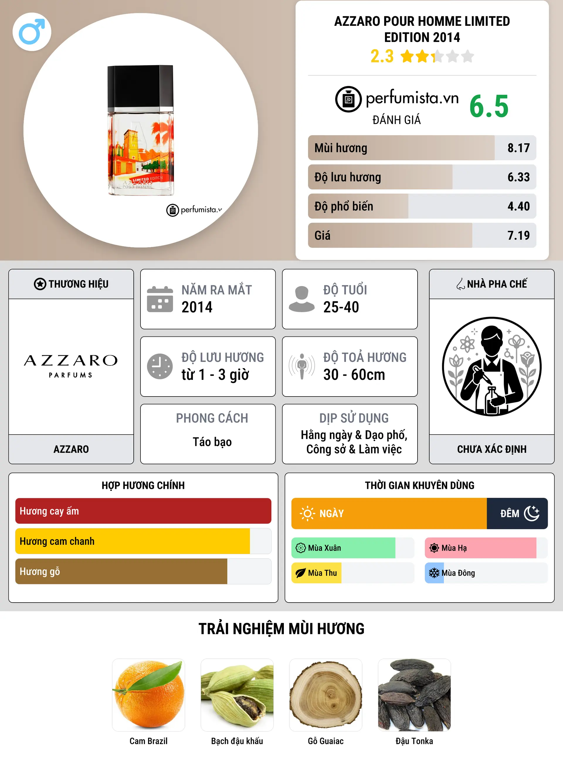 Thông tin chi tiết Azzaro Pour Homme Limited Edition 2014