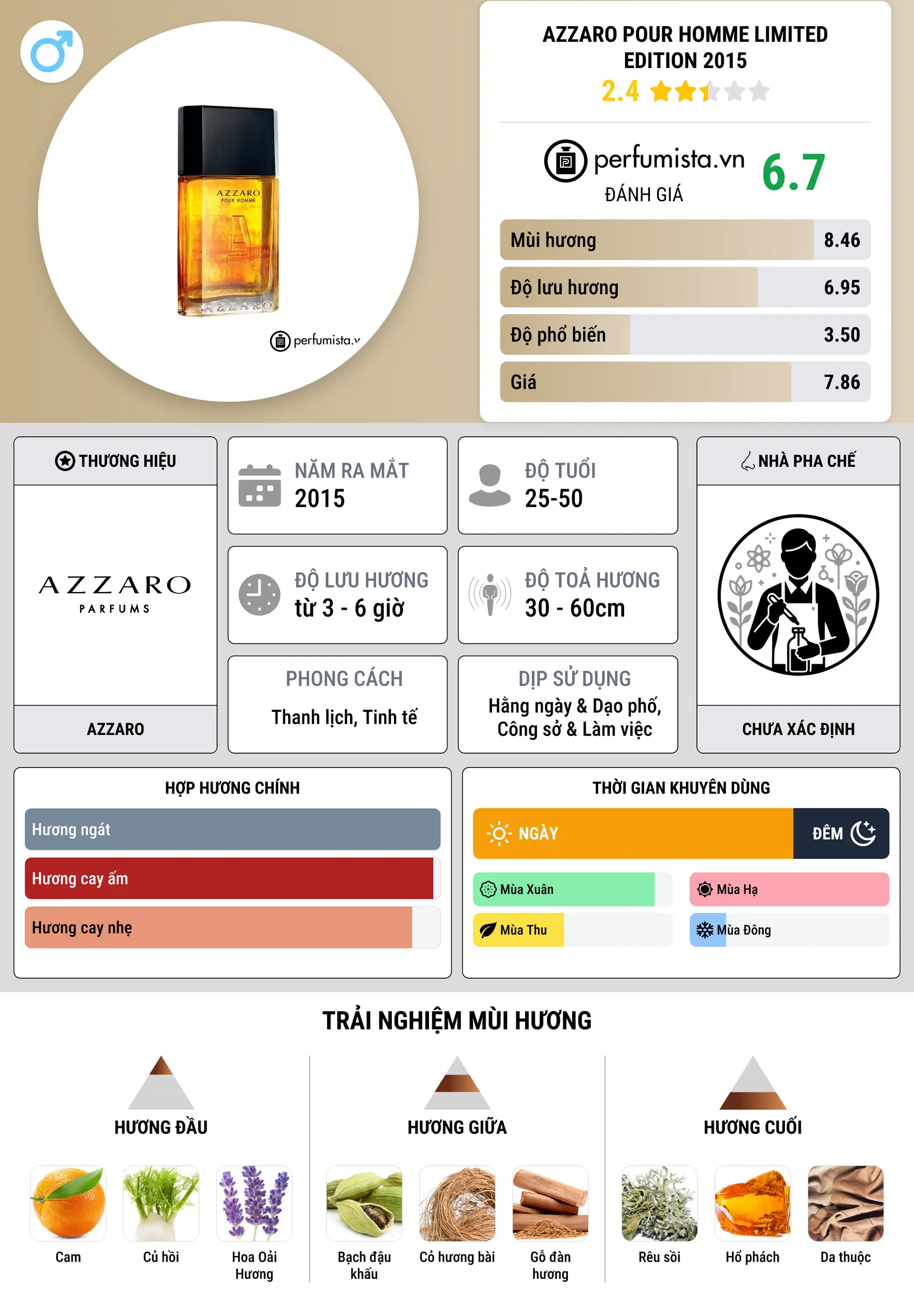 Thông tin chi tiết Azzaro Pour Homme Limited Edition 2015