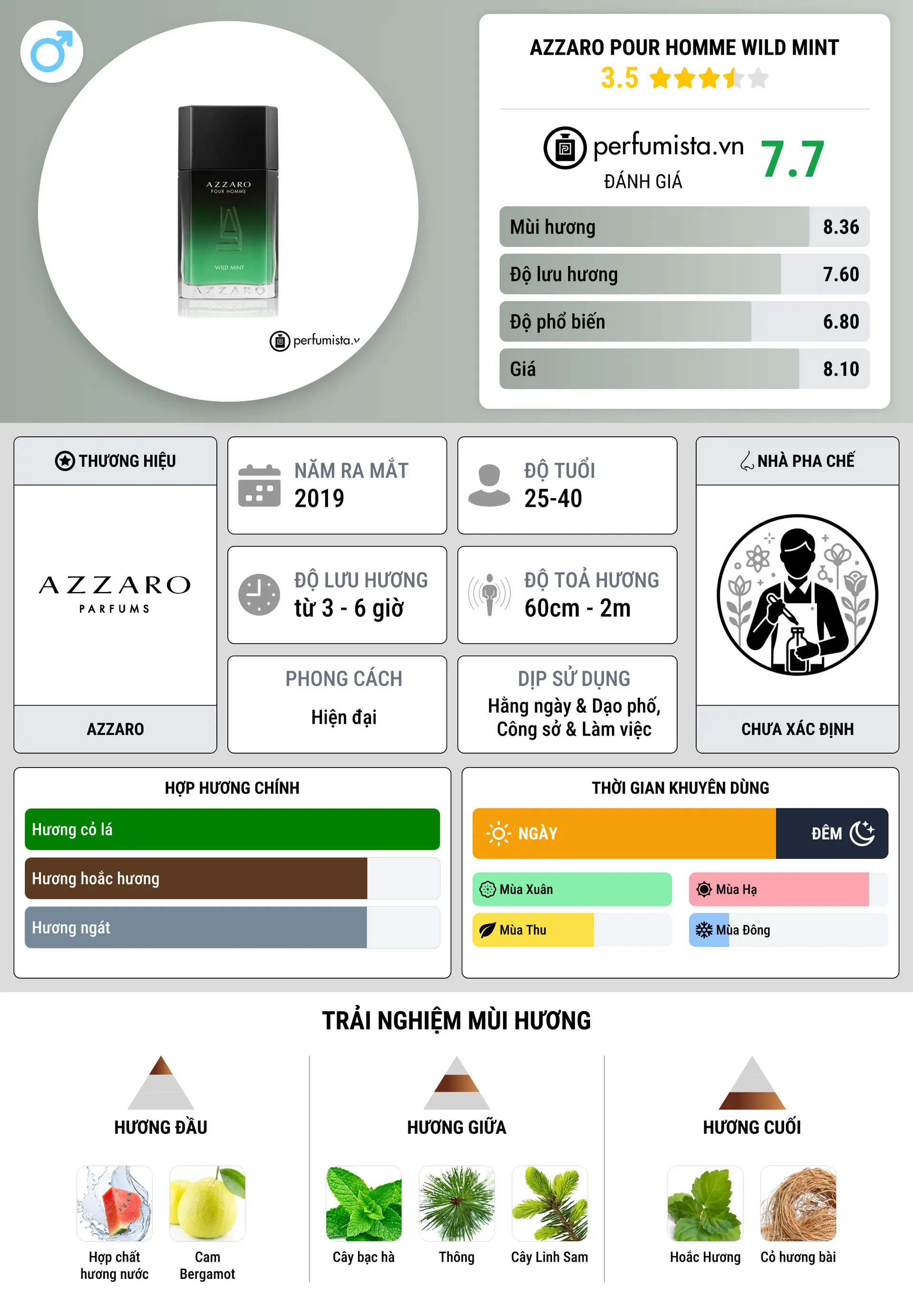Thông tin chi tiết Azzaro Pour Homme Wild Mint