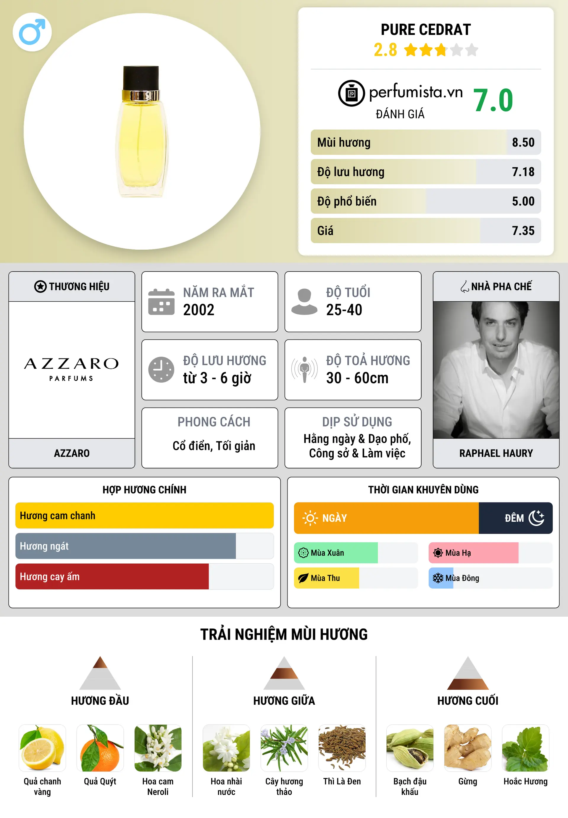Thông tin chi tiết Pure Cedrat