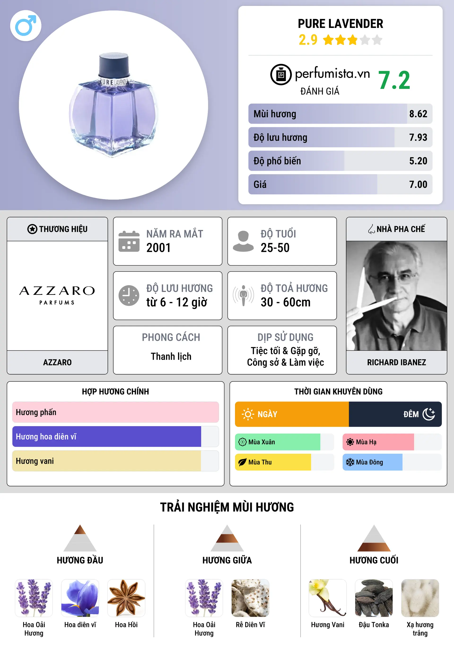 Thông tin chi tiết Pure Lavender