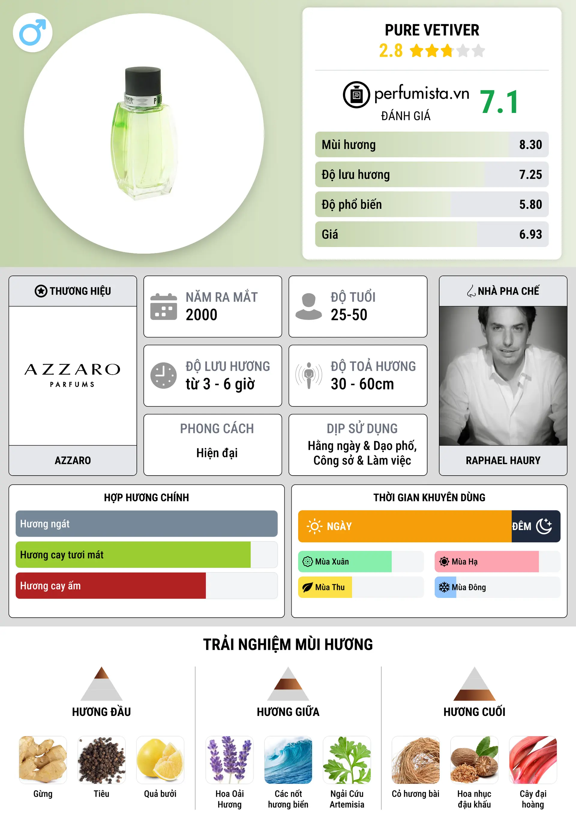Thông tin chi tiết Pure Vetiver