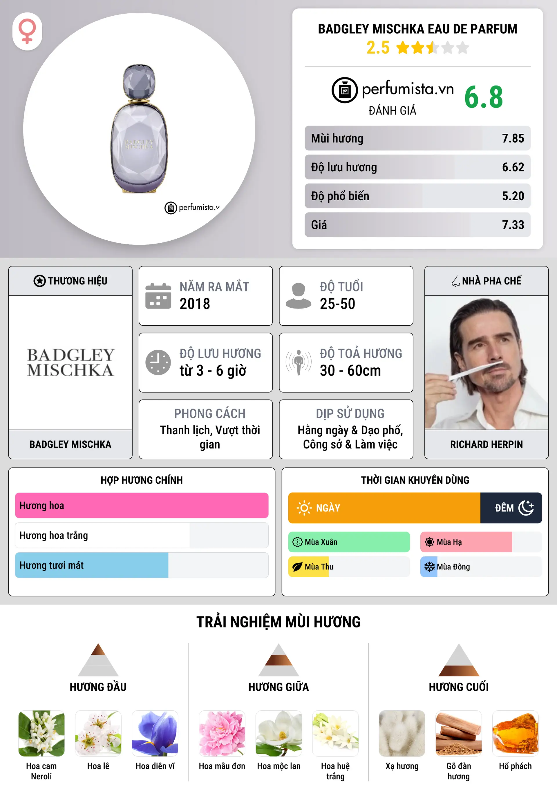 Thông tin chi tiết Badgley Mischka Eau de Parfum