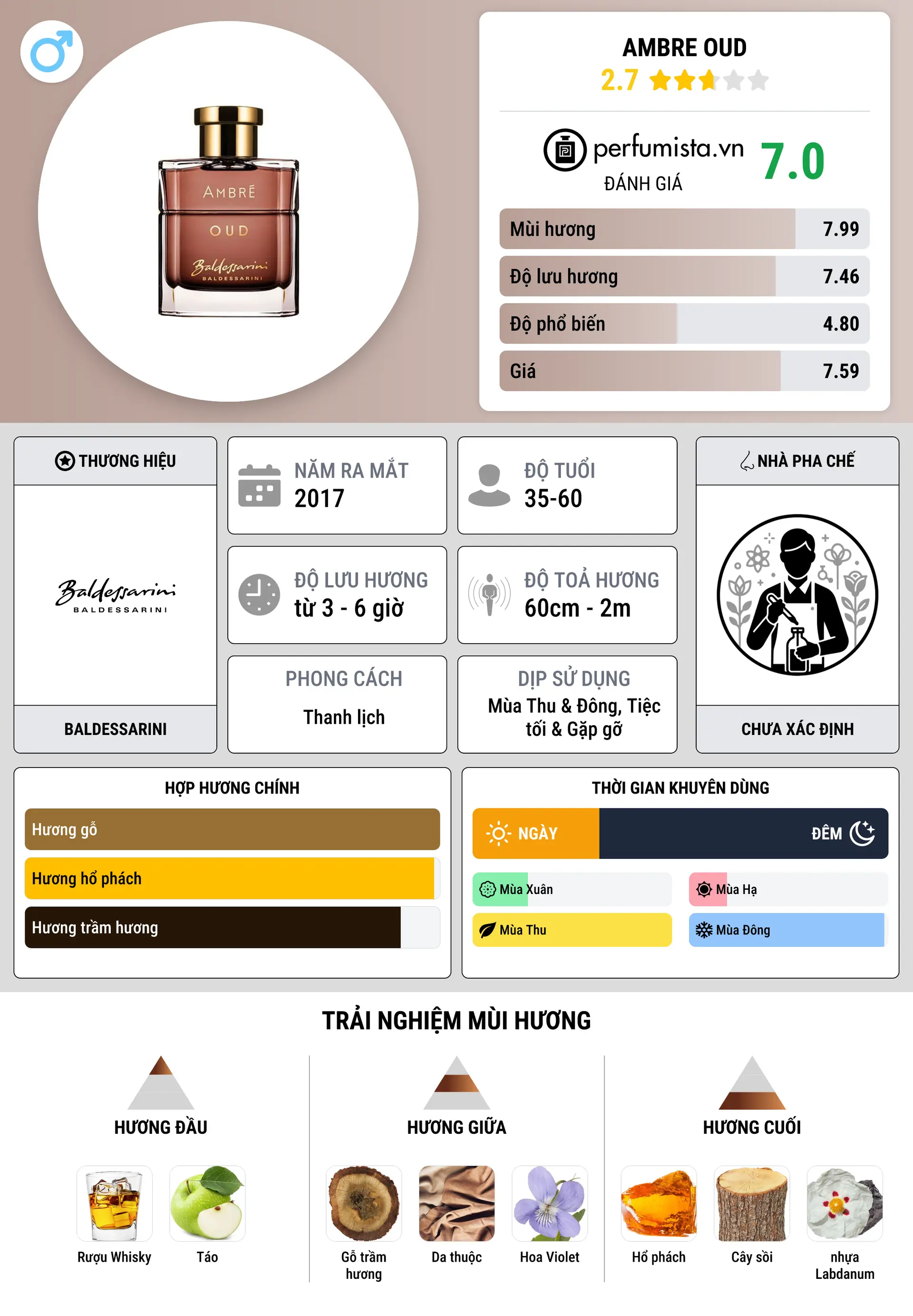 Thông tin chi tiết Ambre Oud