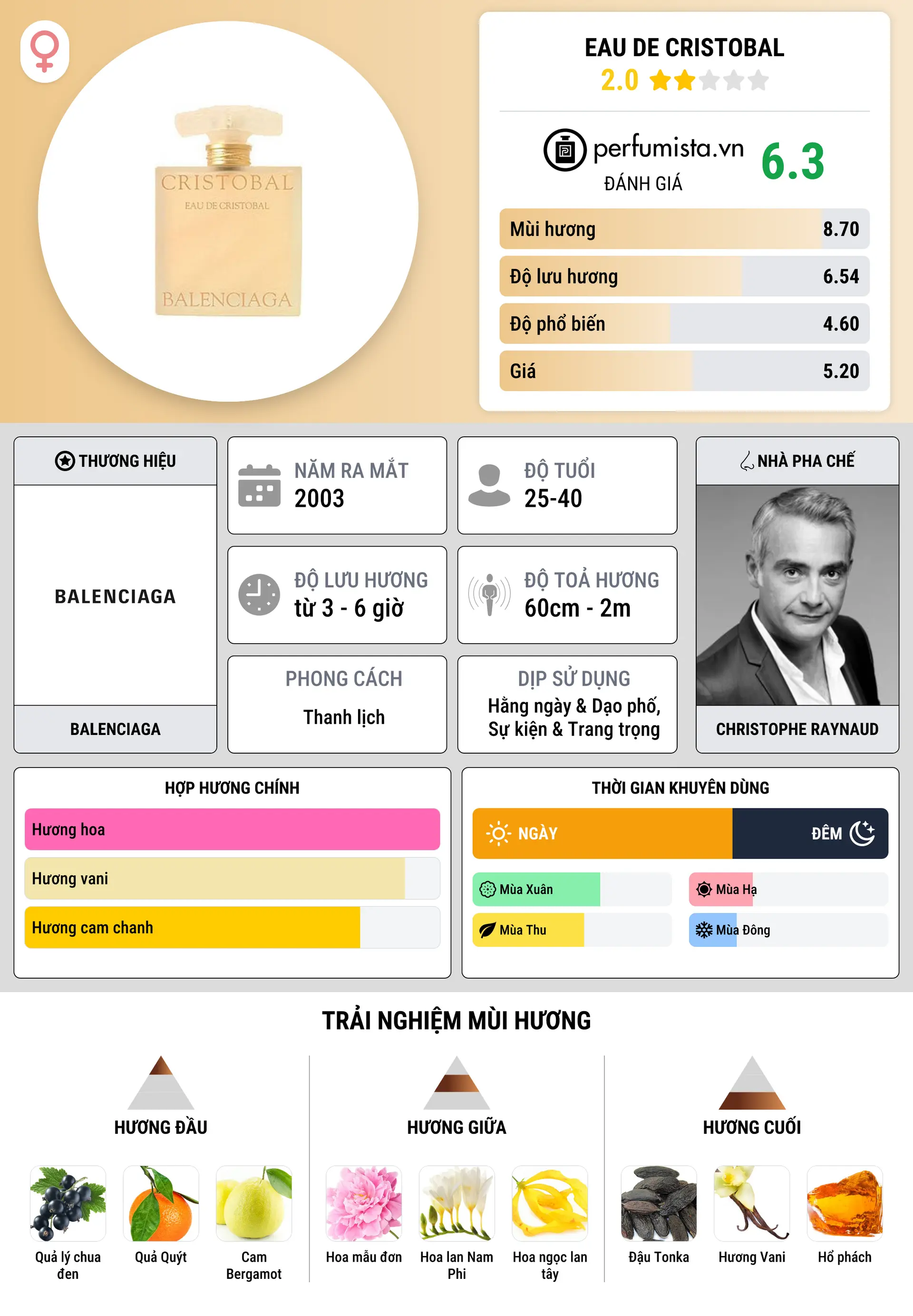 Thông tin chi tiết Eau de Cristobal