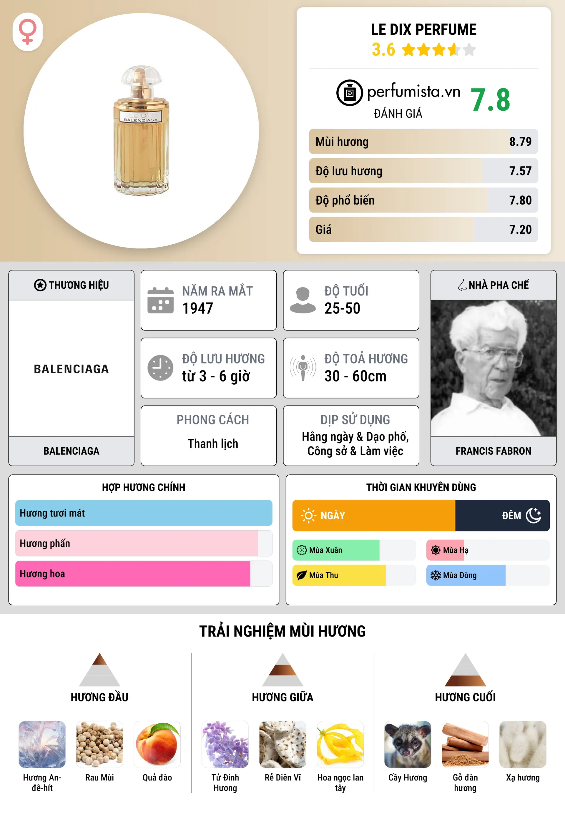 Thông tin chi tiết Le Dix Perfume