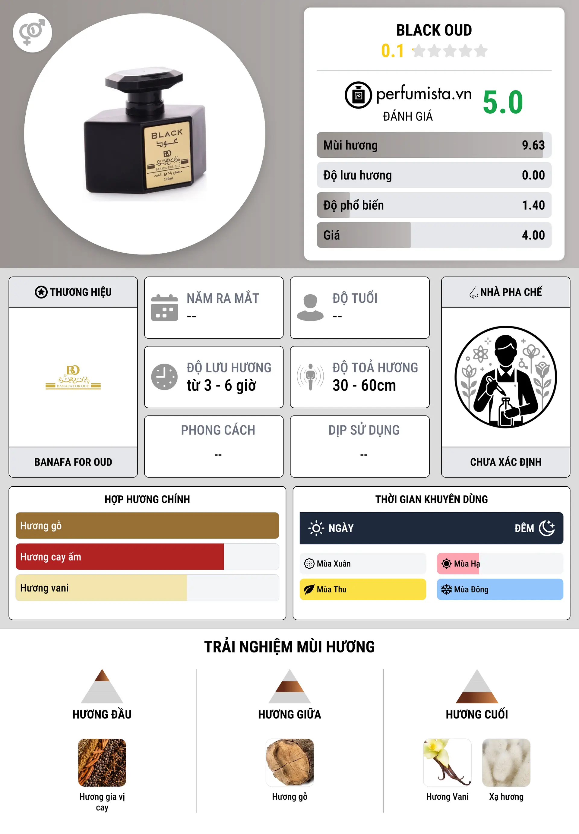 Thông tin chi tiết Black Oud