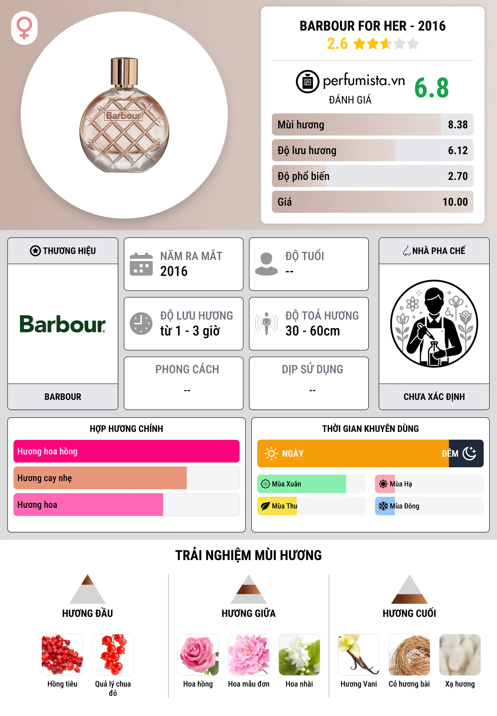 Thông tin chi tiết Barbour For Her - 2016