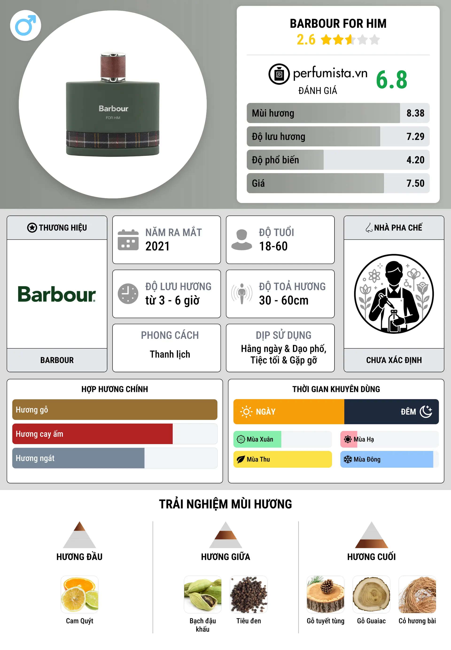 Thông tin chi tiết Barbour for Him