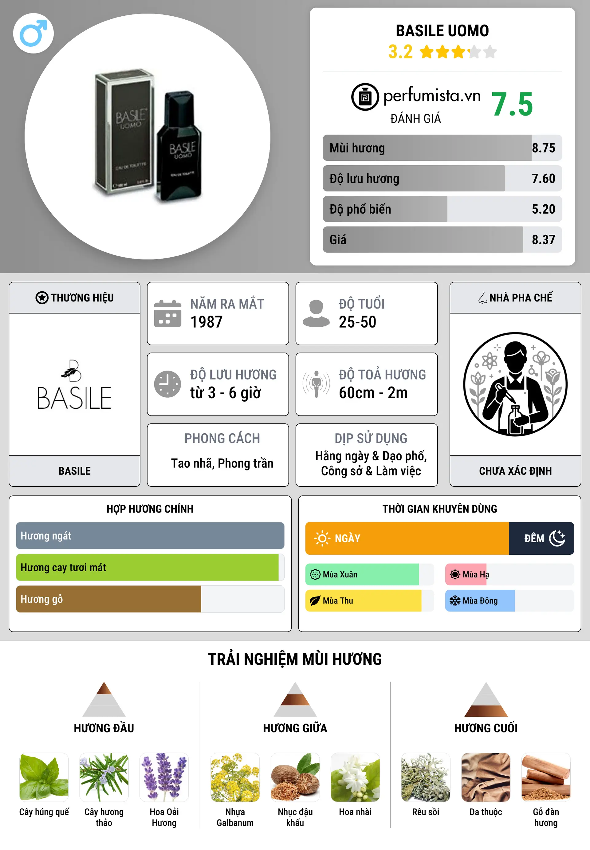 Thông tin chi tiết Basile Uomo