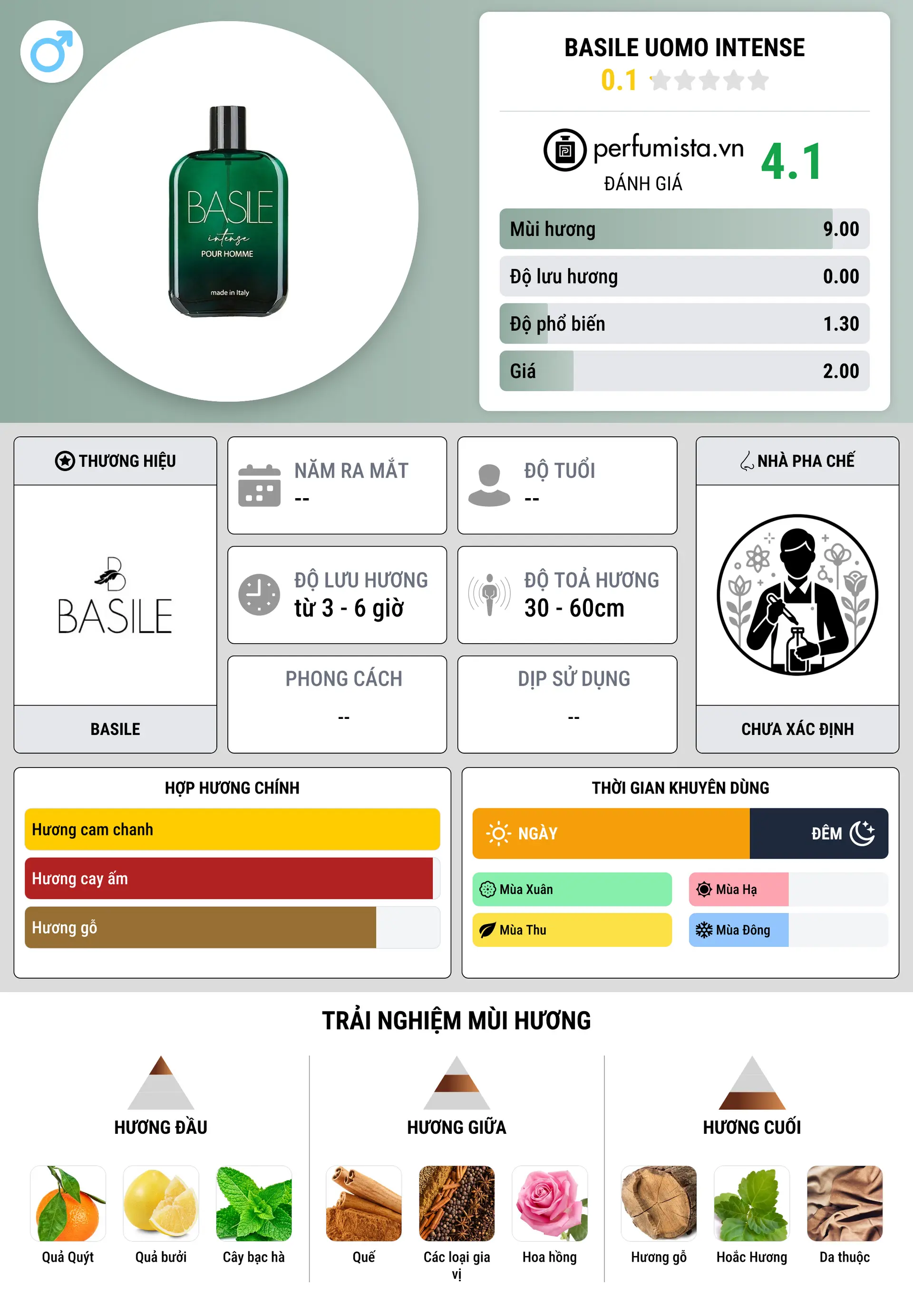 Thông tin chi tiết Basile Uomo Intense