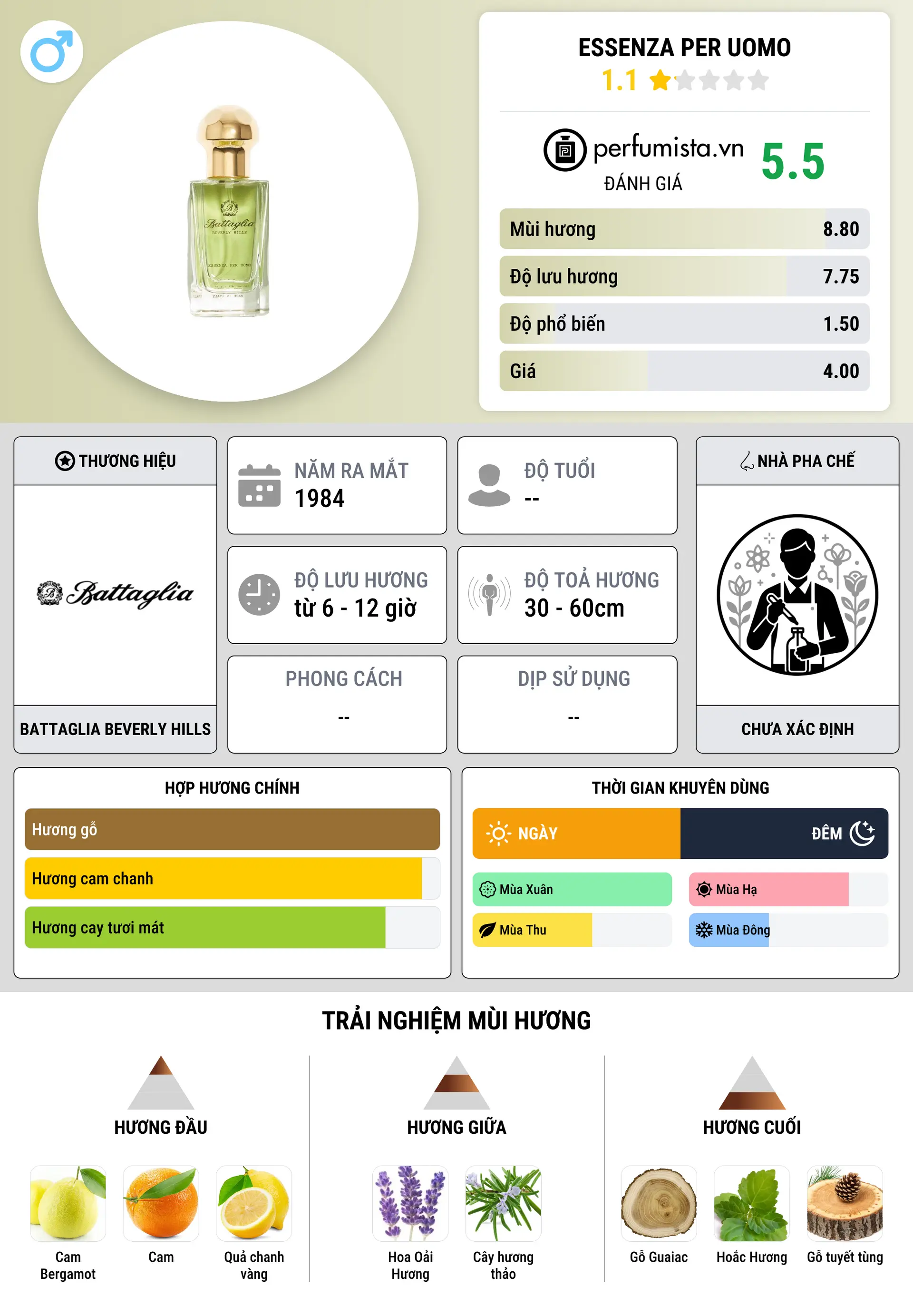 Thông tin chi tiết Essenza Per Uomo