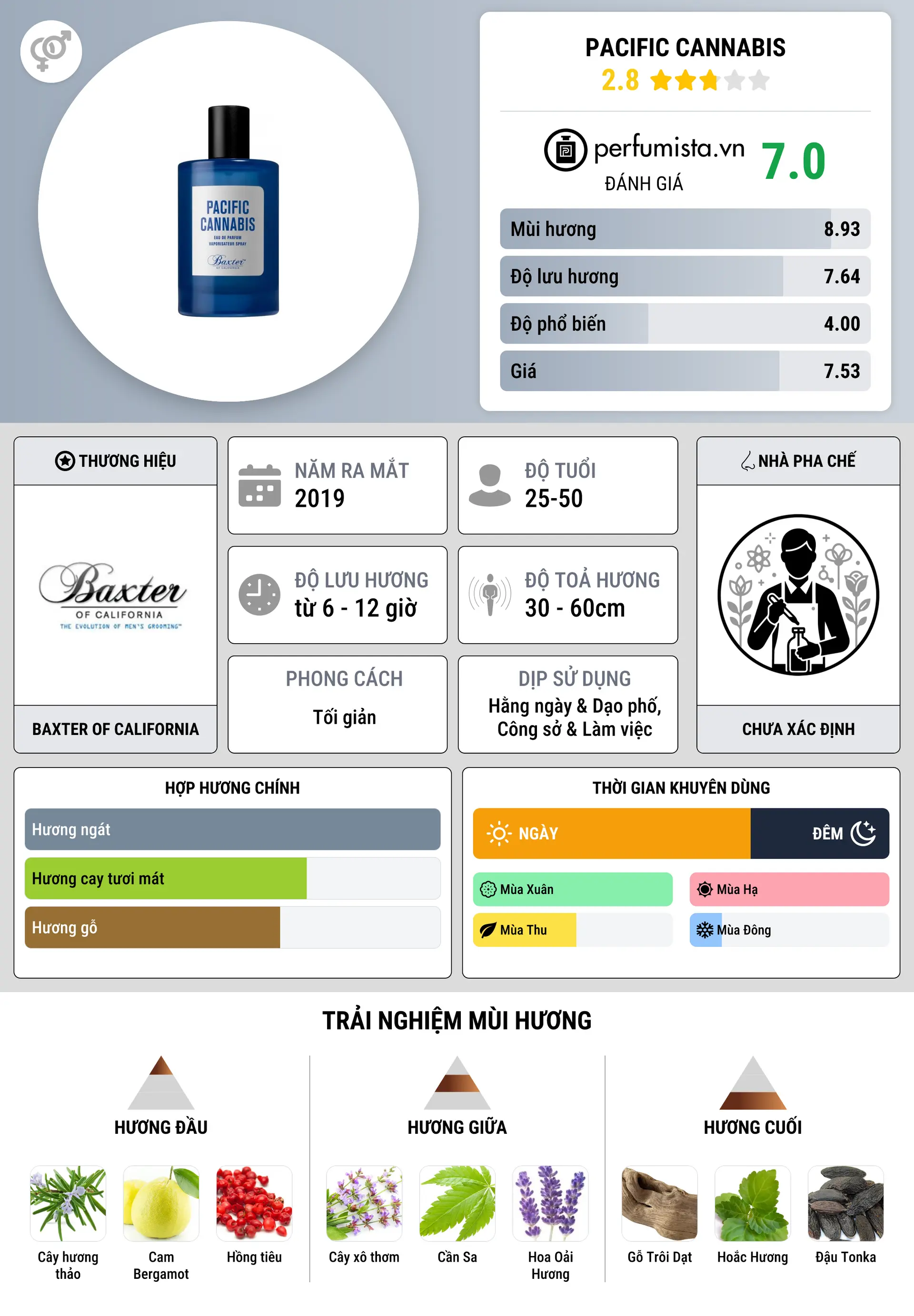 Thông tin chi tiết Pacific Cannabis
