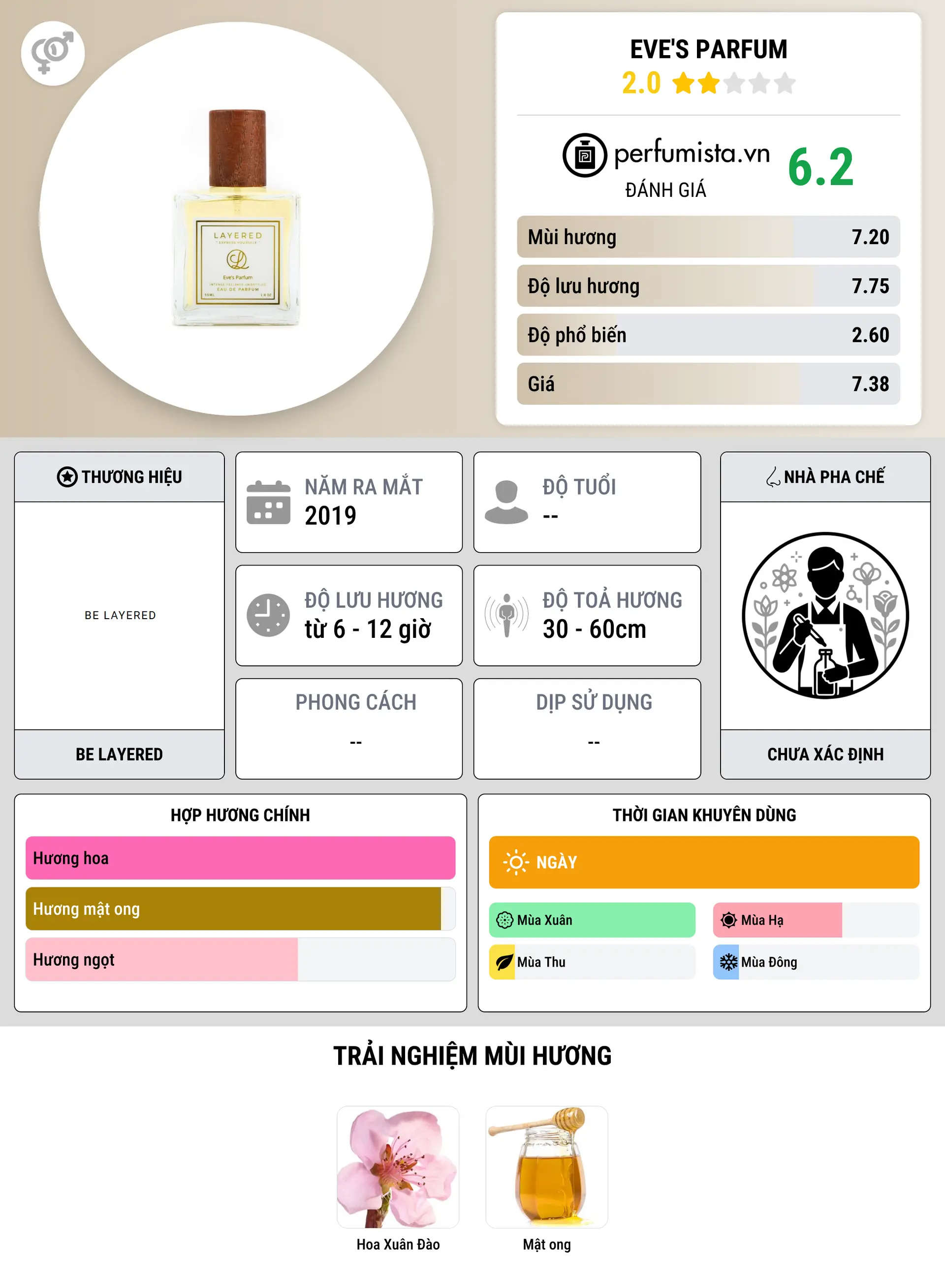 Thông tin chi tiết Eve's Parfum