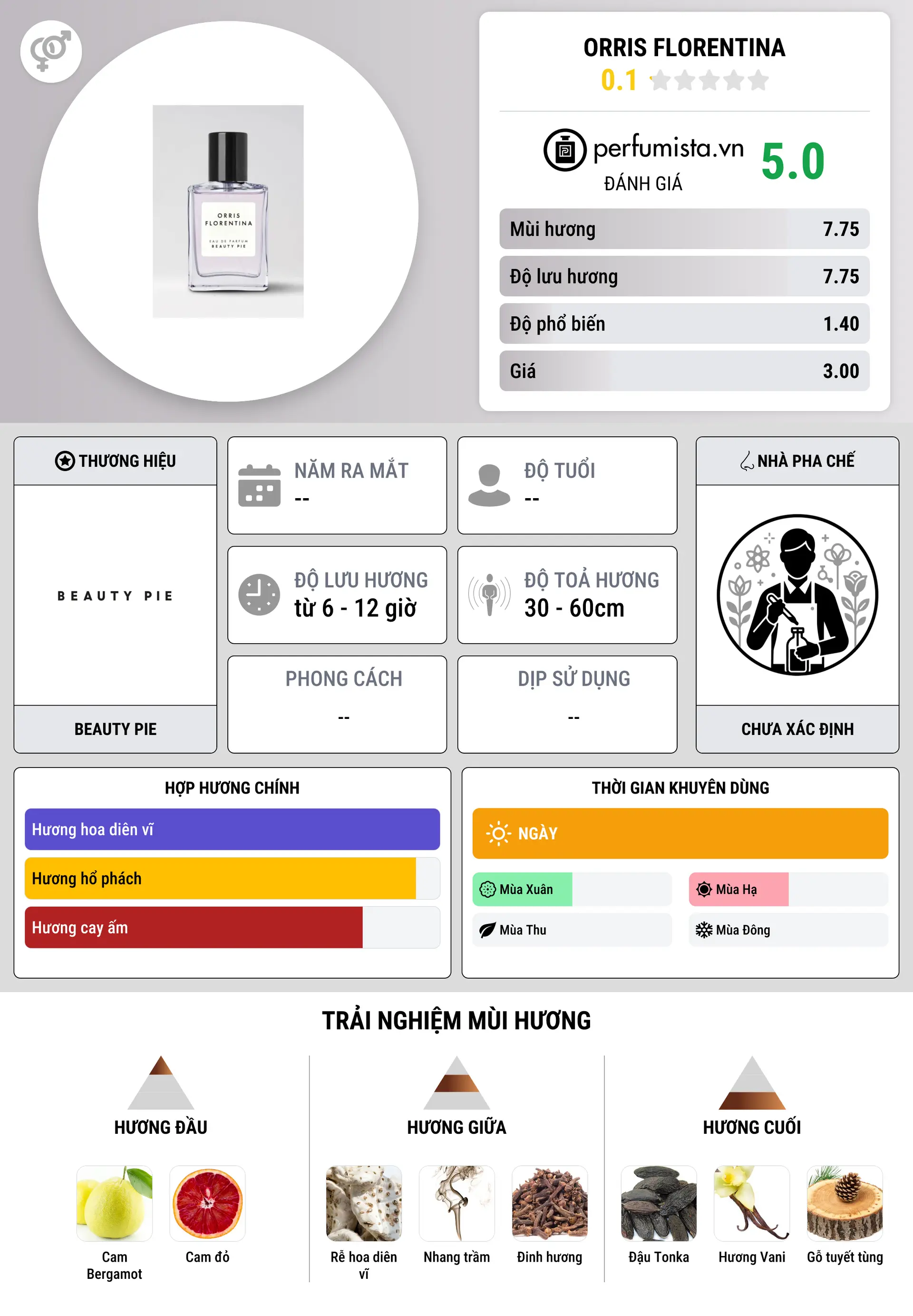 Thông tin chi tiết Orris Florentina
