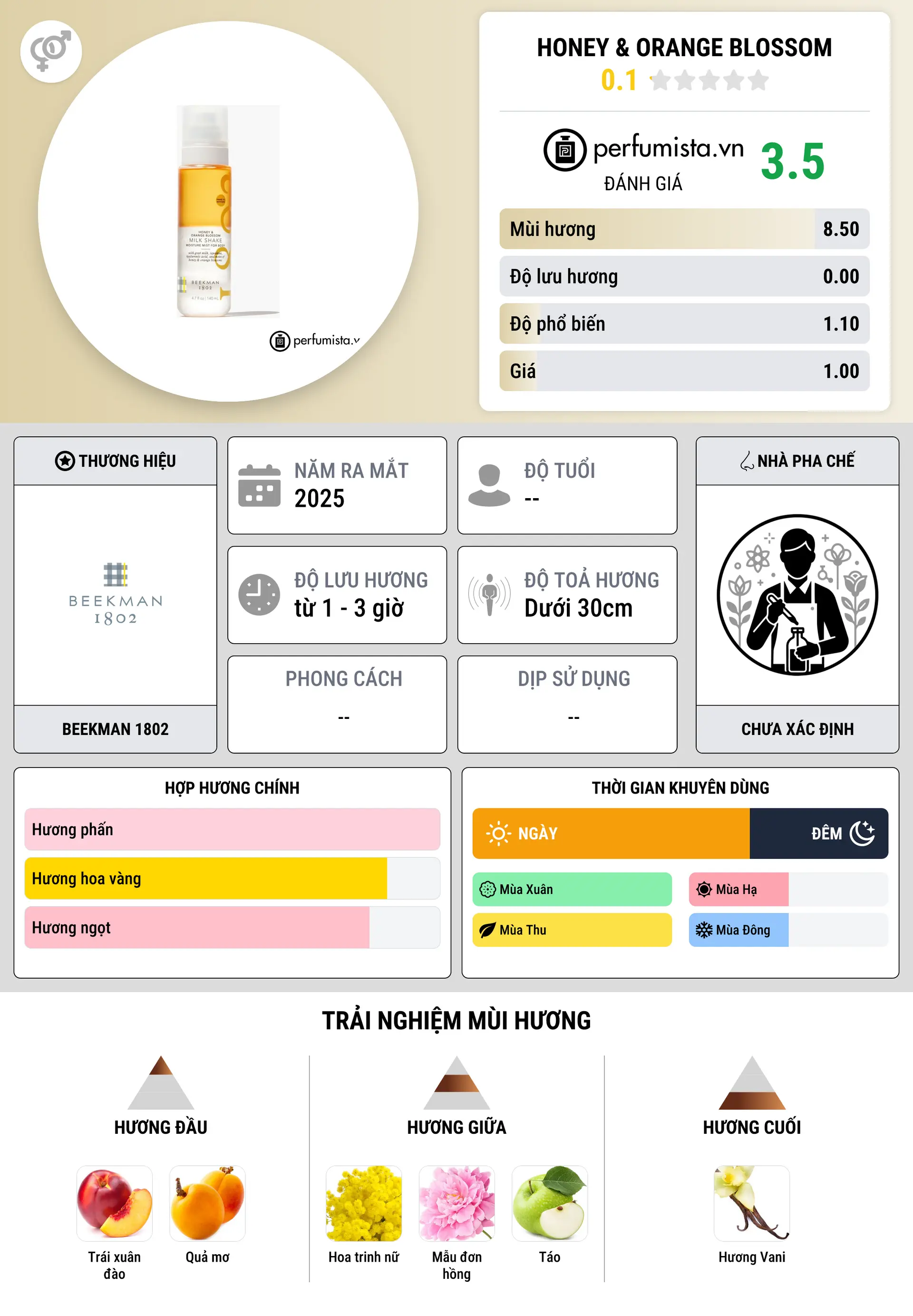 Thông tin chi tiết Honey & Orange Blossom