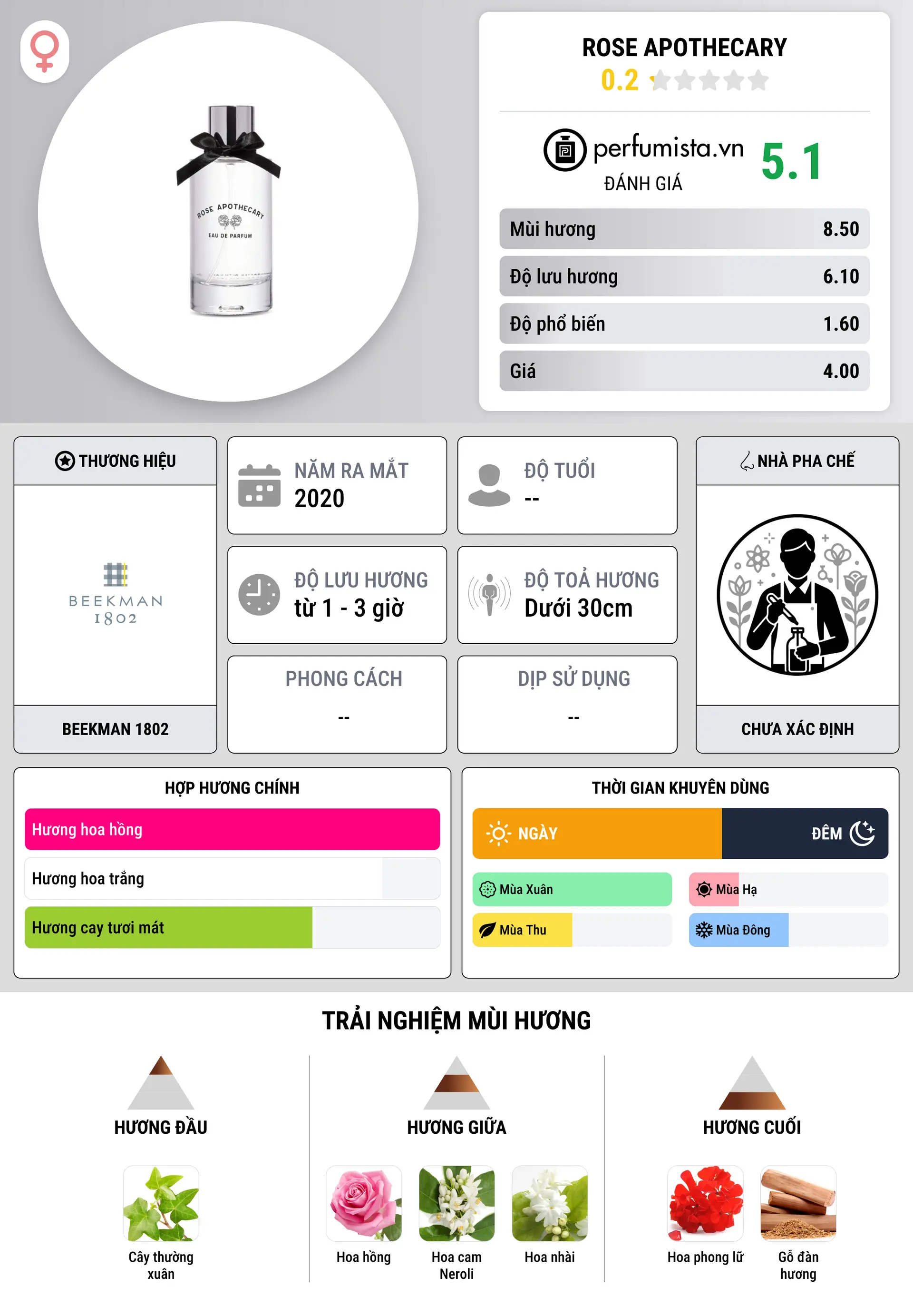 Thông tin chi tiết Rose Apothecary