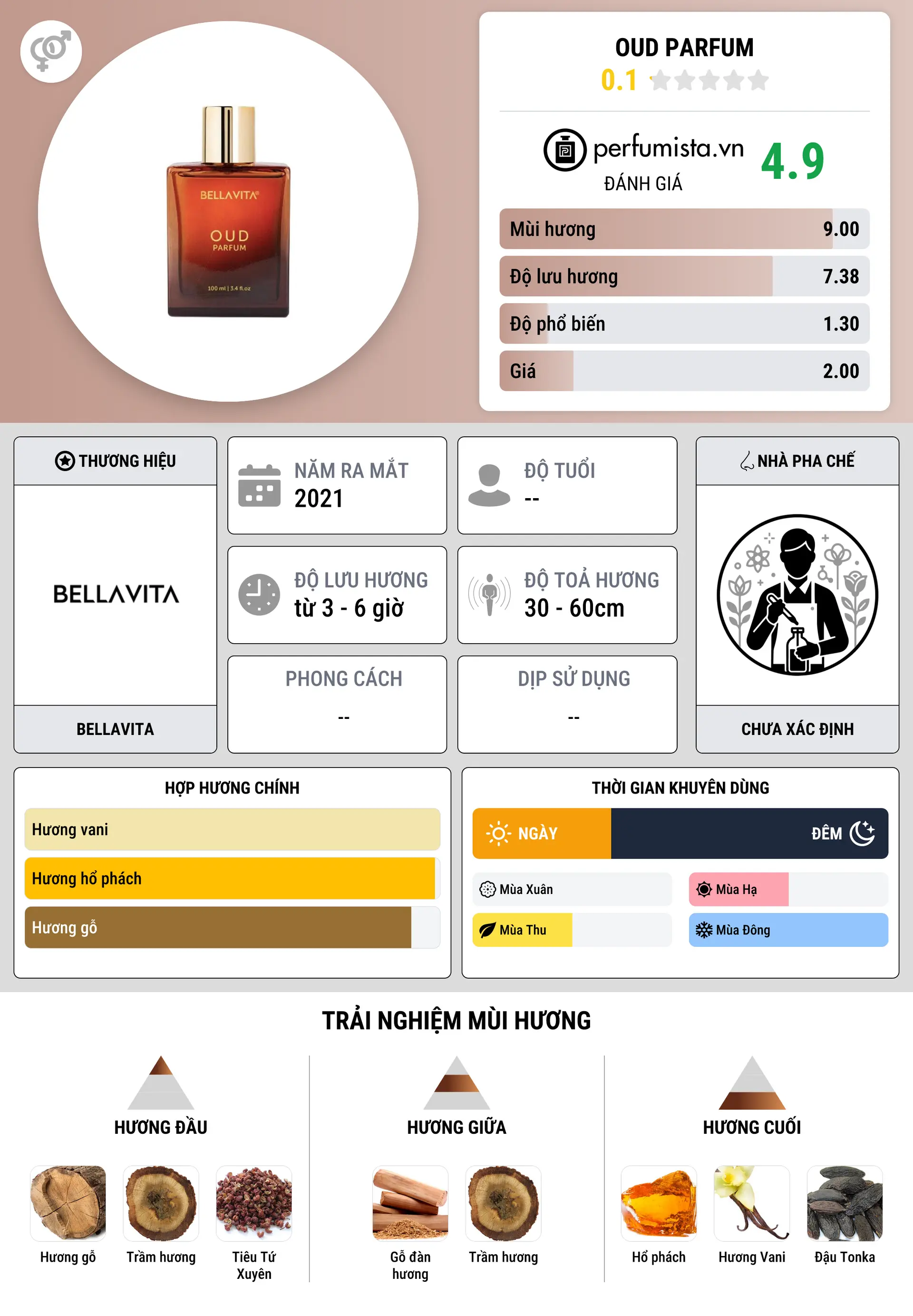 Thông tin chi tiết Oud Parfum