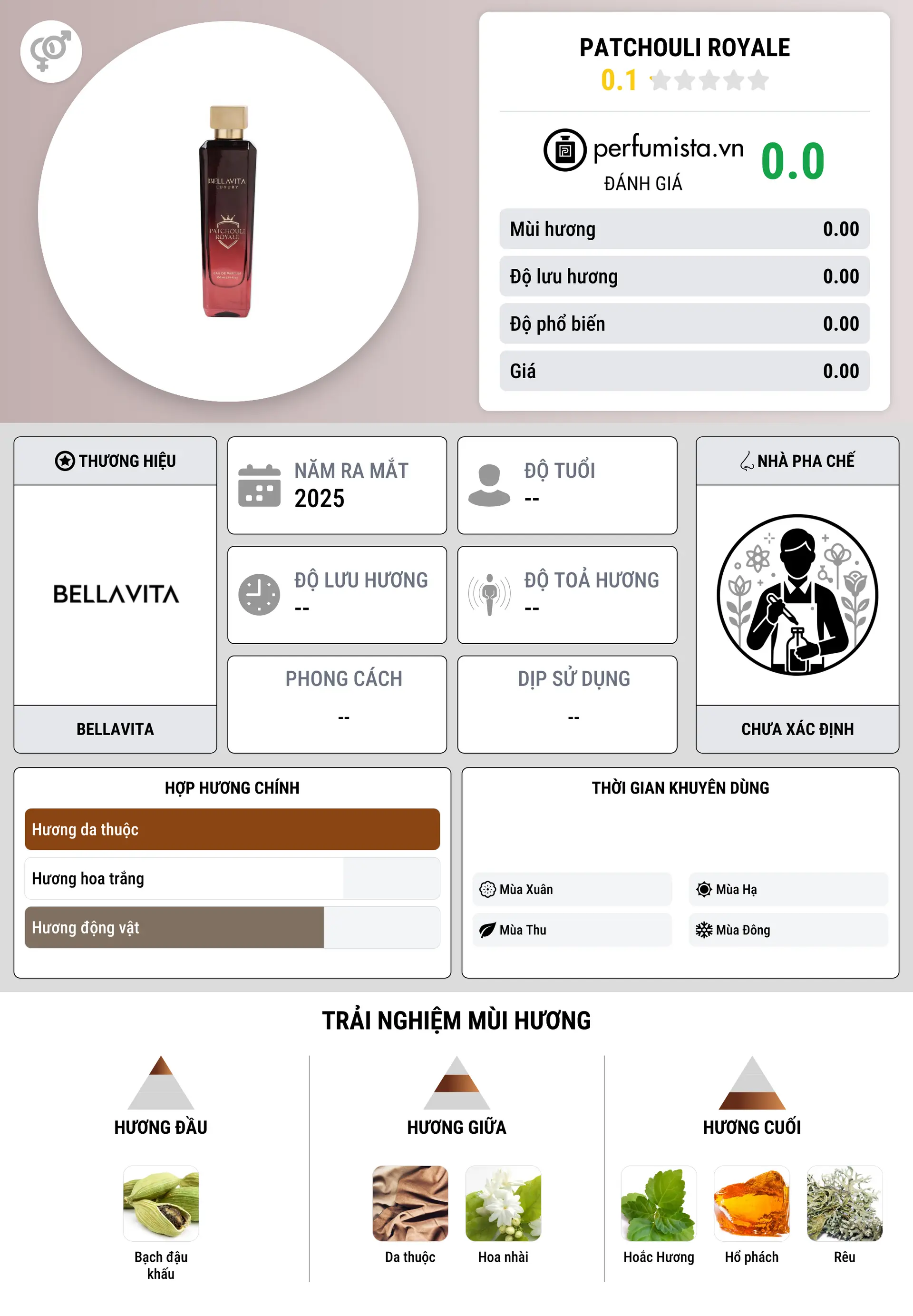 Thông tin chi tiết Patchouli Royale