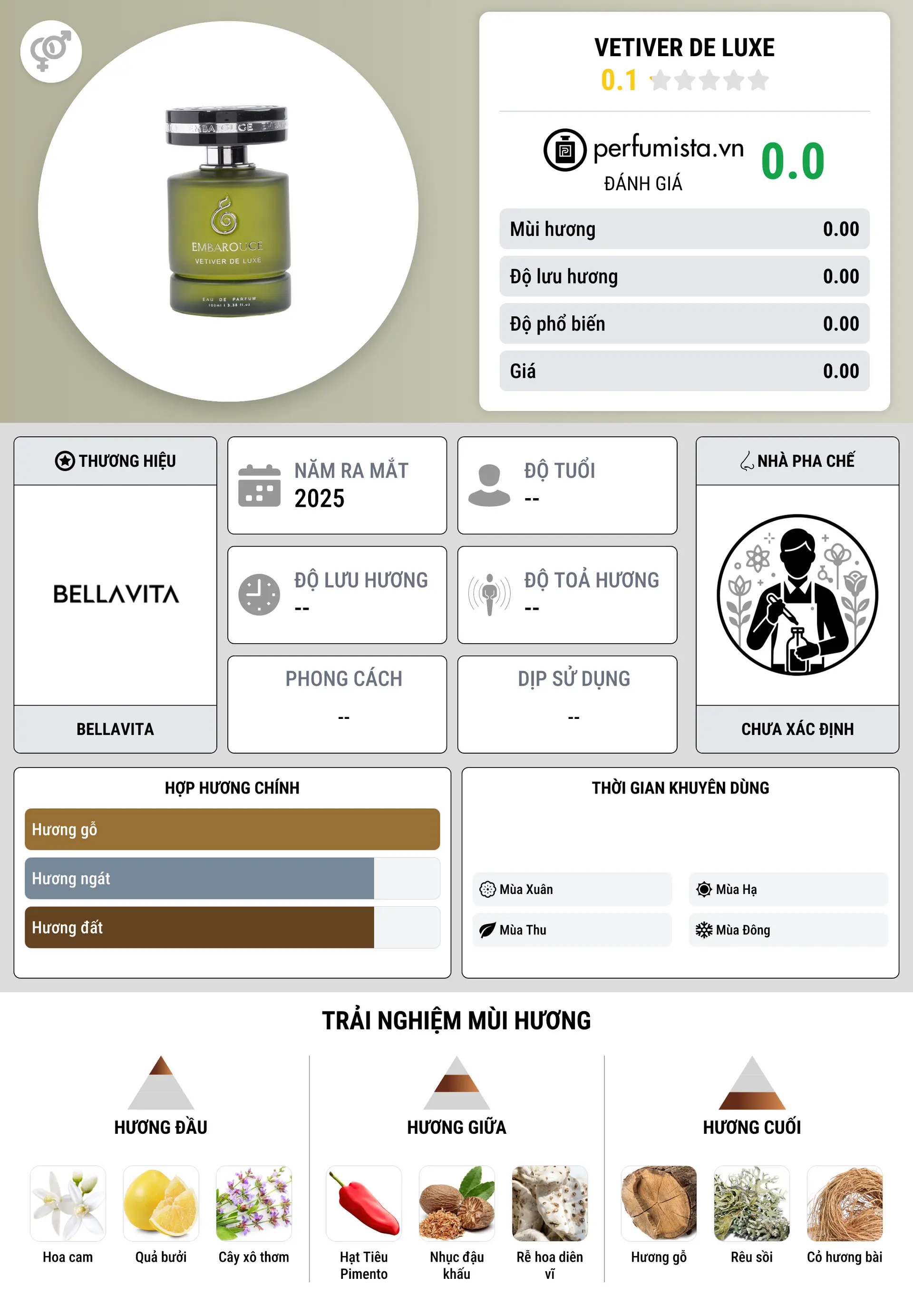 Thông tin chi tiết Vetiver de Luxe