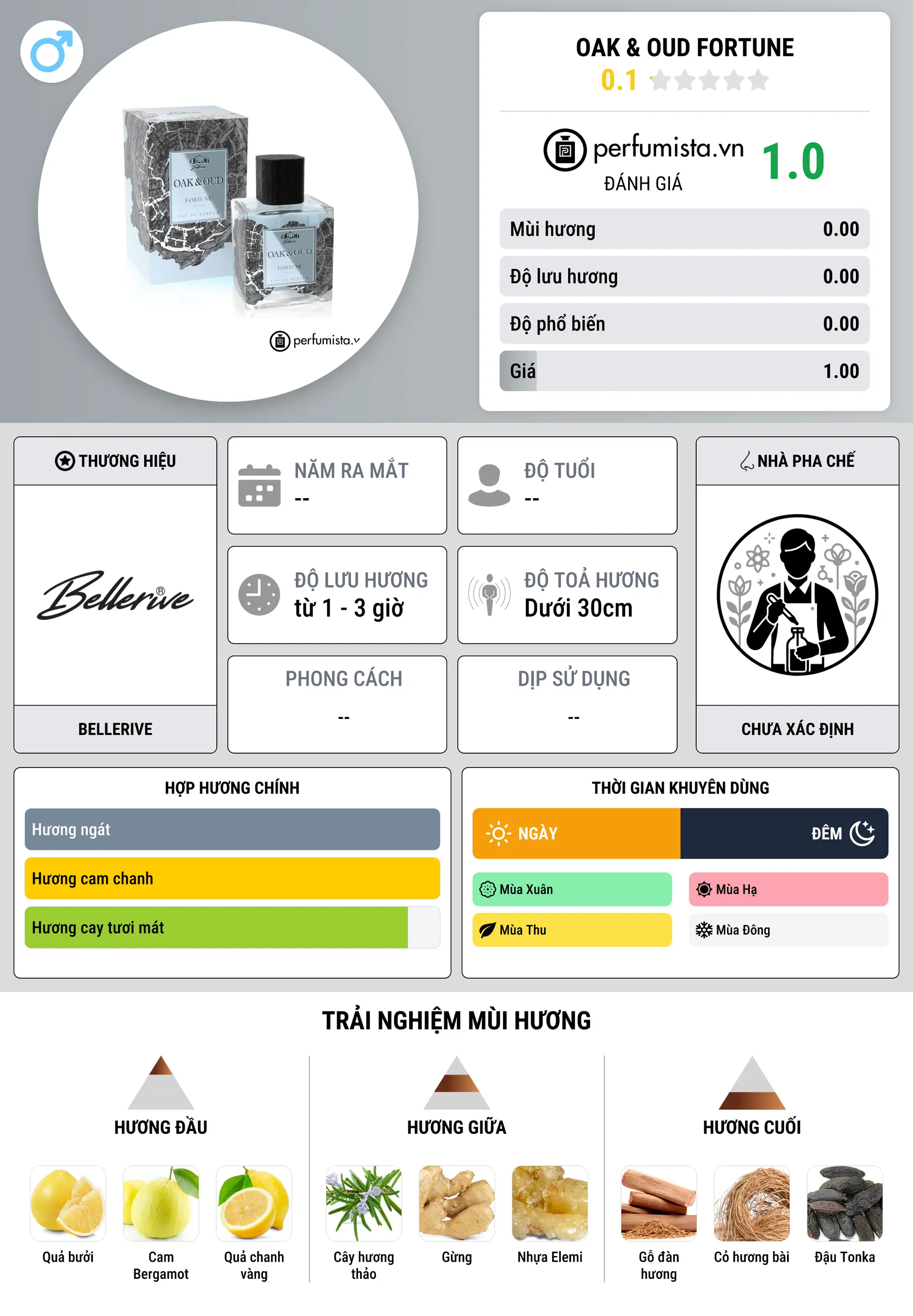 Thông tin chi tiết Oak & Oud Fortune