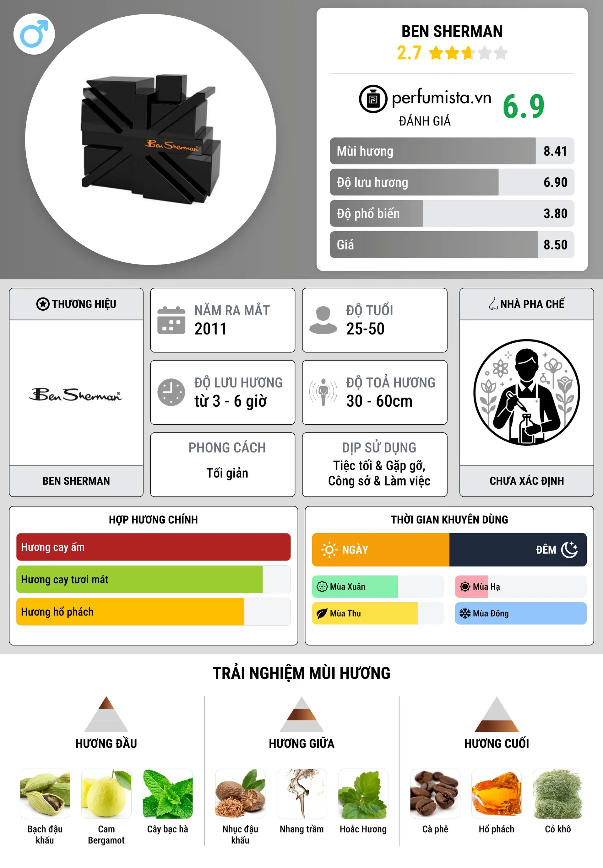Thông tin chi tiết Ben Sherman