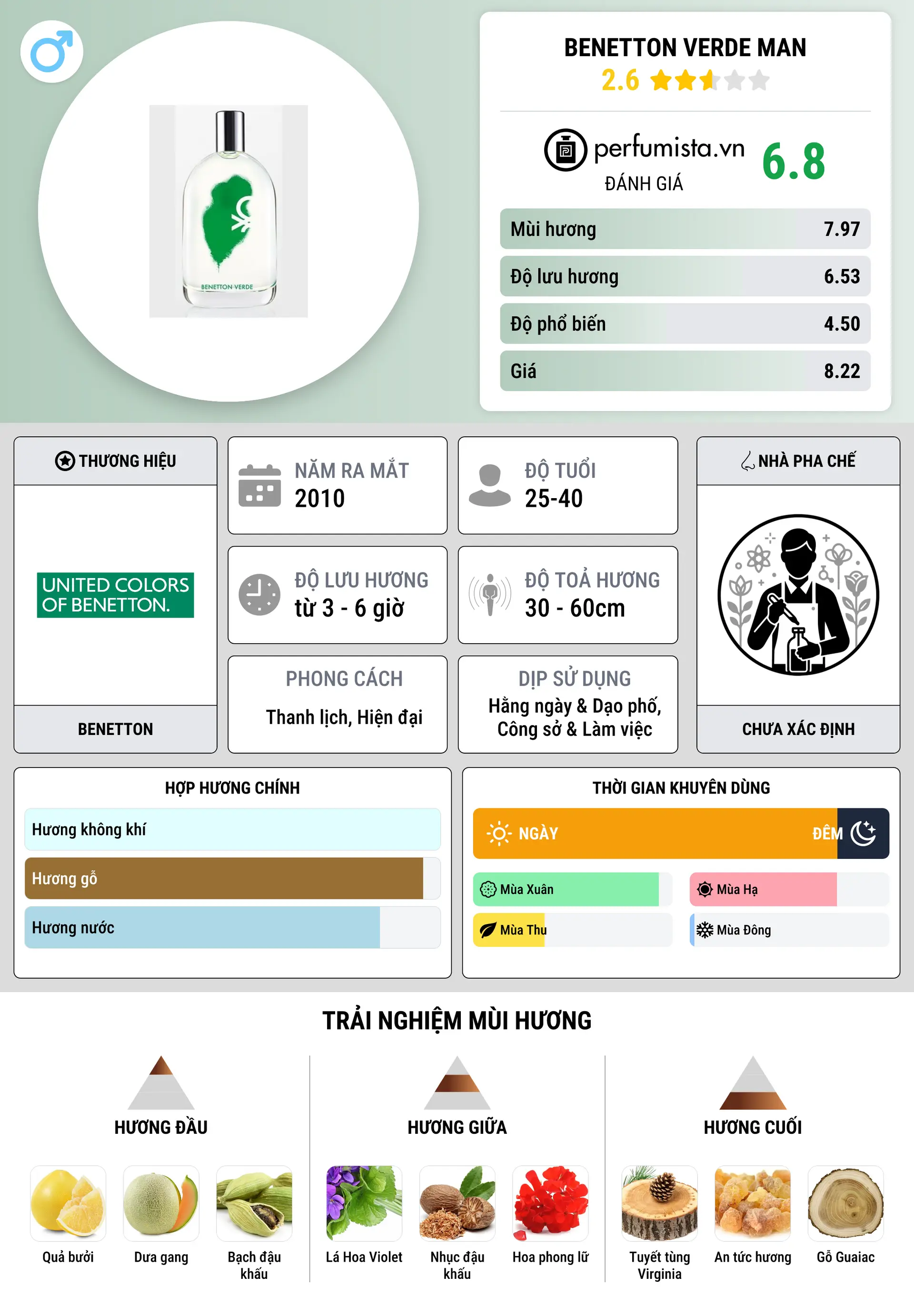 Thông tin chi tiết Benetton Verde Man