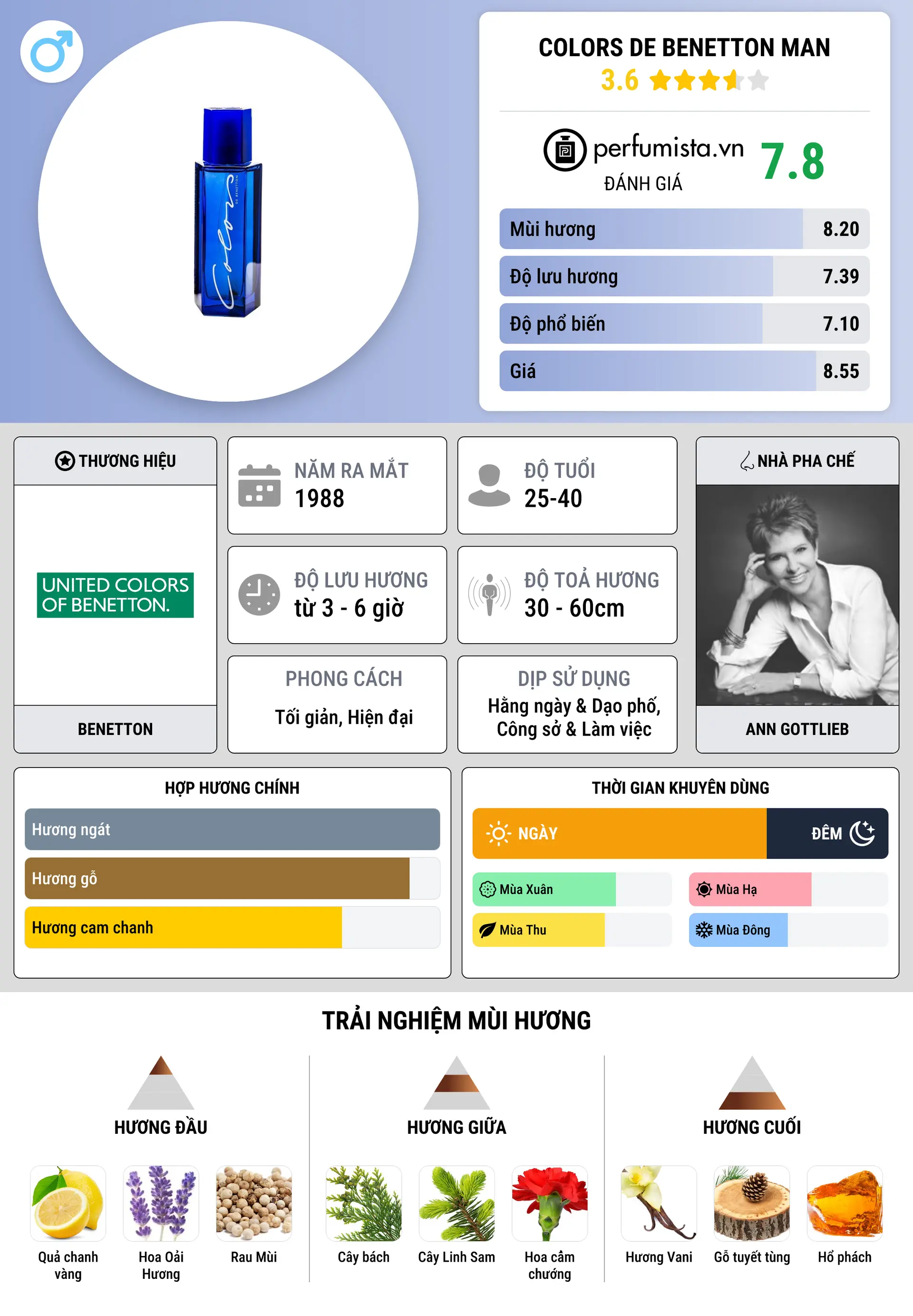Thông tin chi tiết Colors de Benetton Man