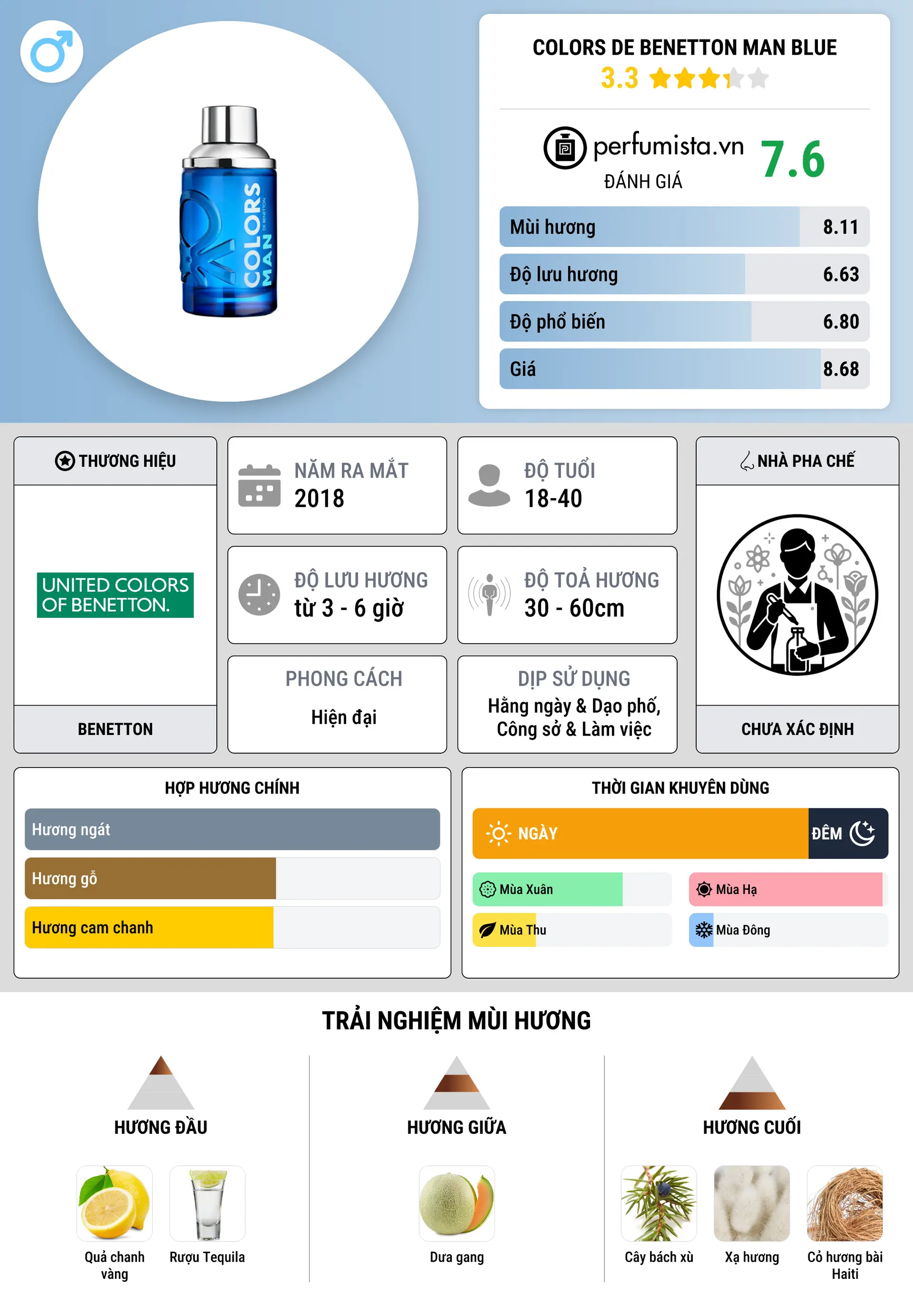 Thông tin chi tiết Colors de Benetton Man Blue