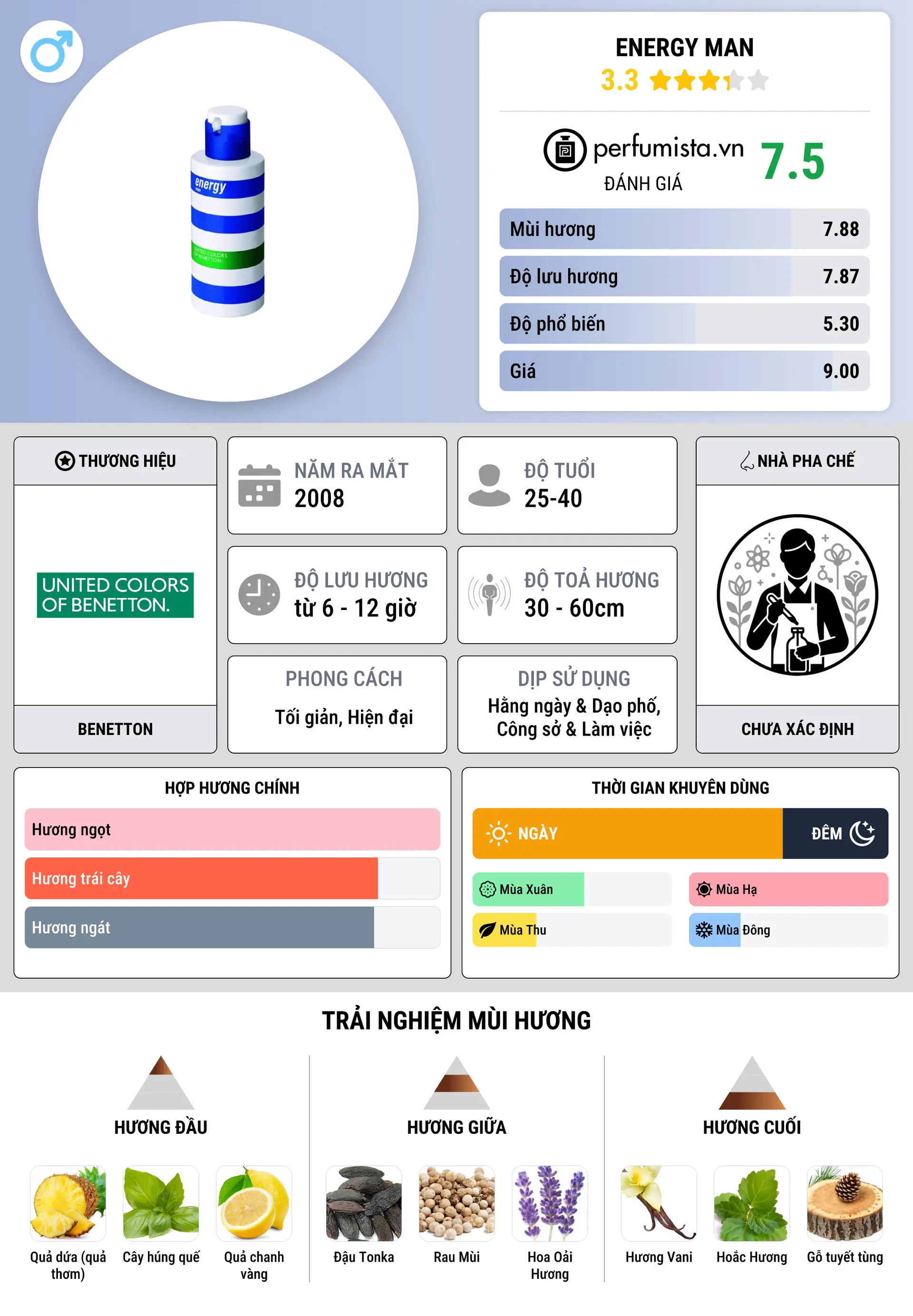 Thông tin chi tiết Energy Man