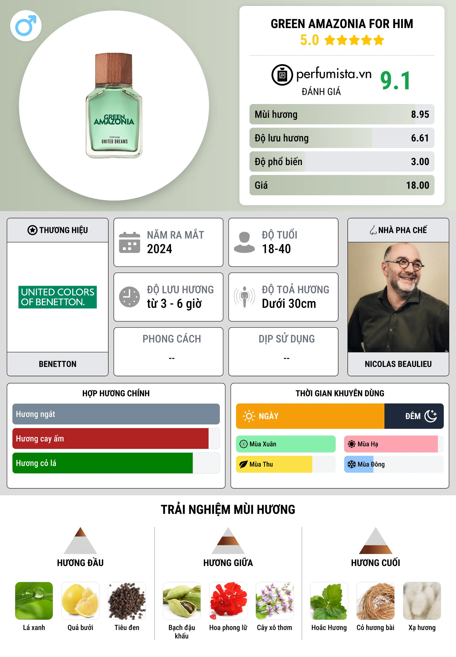 Thông tin chi tiết Green Amazonia for Him