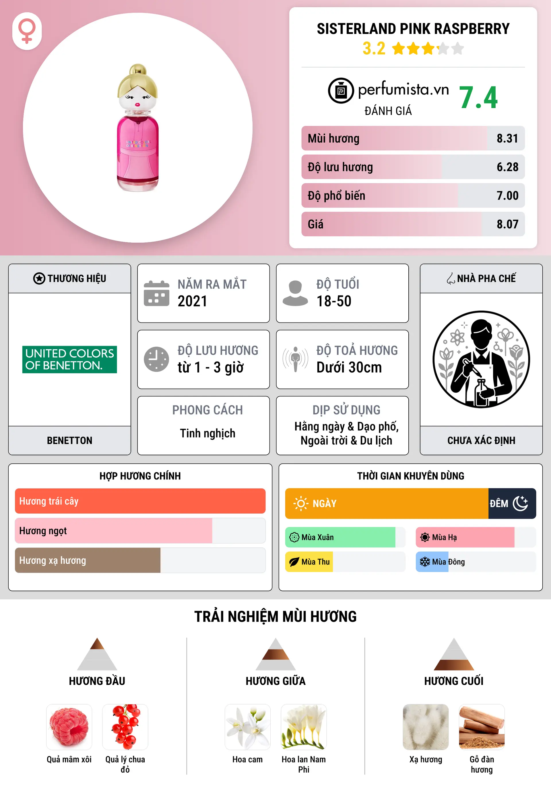 Thông tin chi tiết Sisterland Pink Raspberry