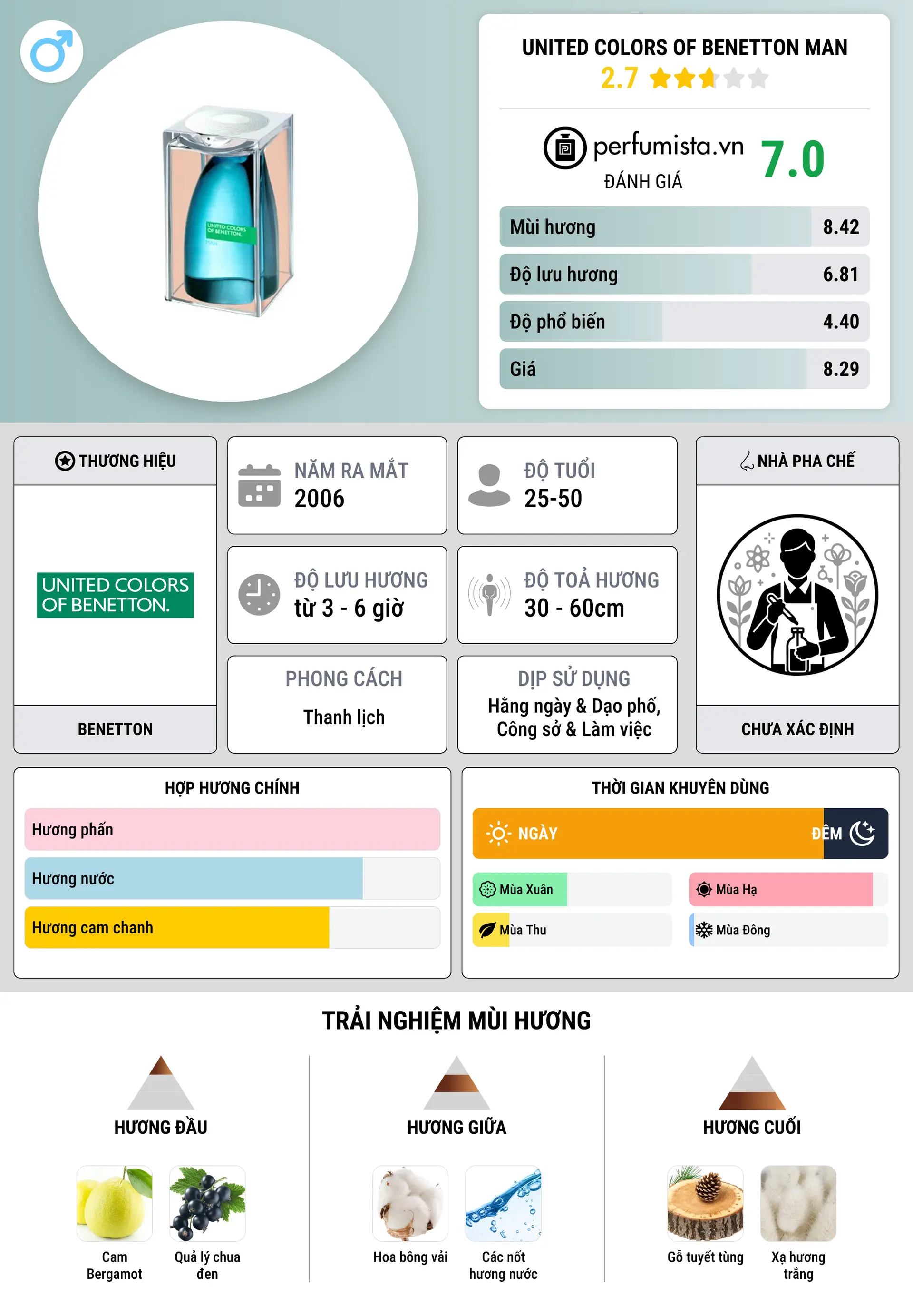 Thông tin chi tiết United Colors of Benetton Man