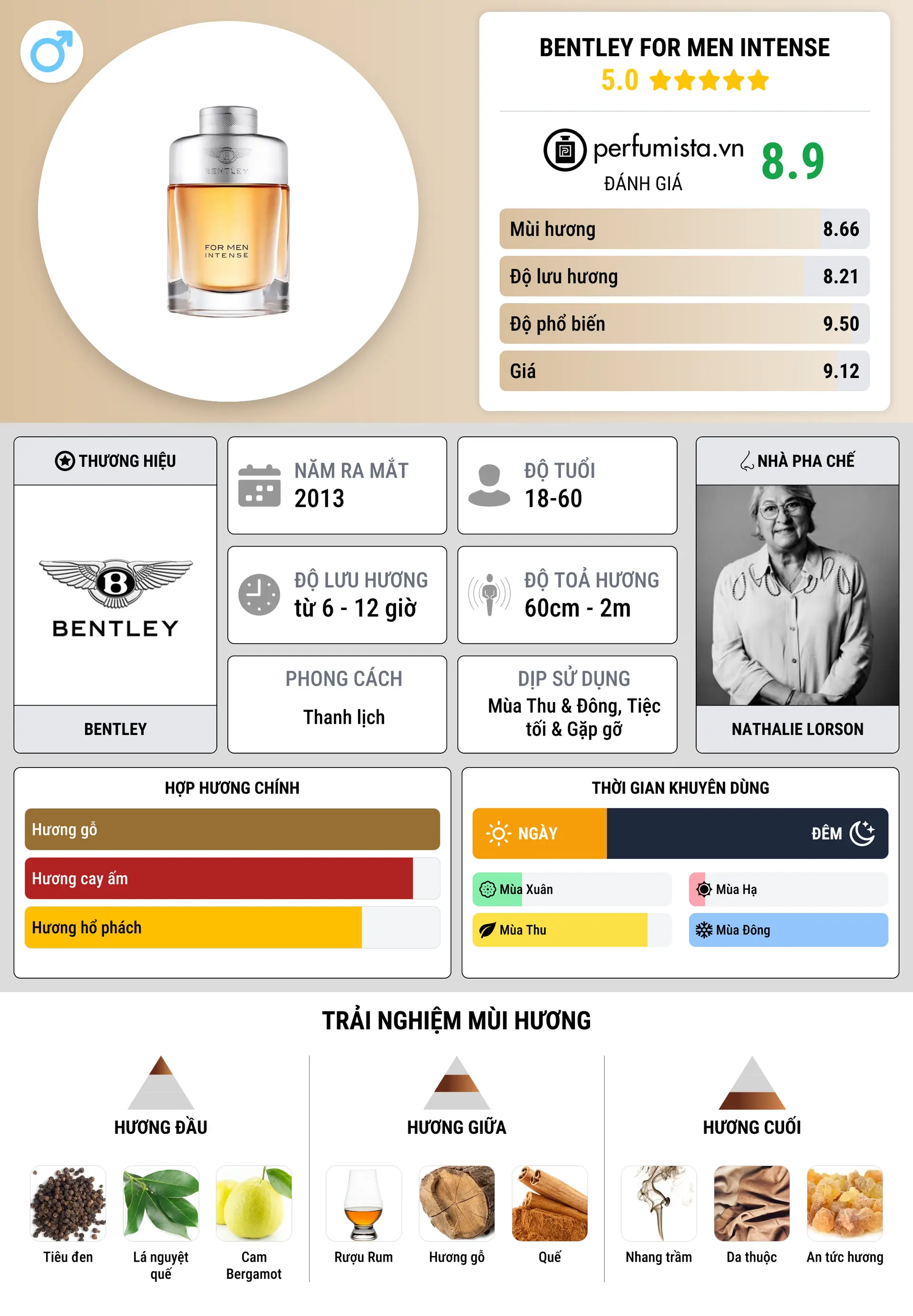 Thông tin chi tiết Bentley for Men Intense