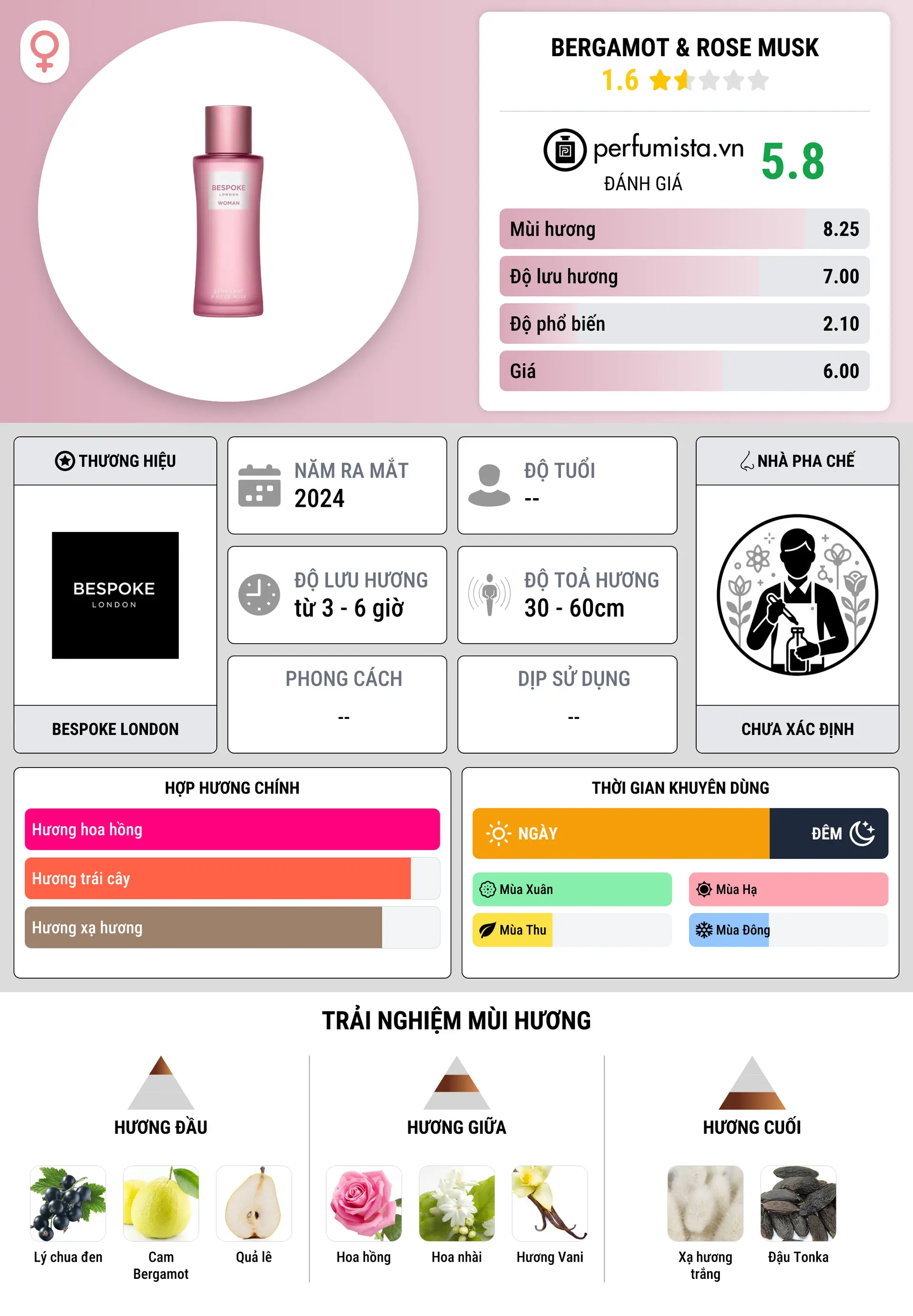 Thông tin chi tiết Bergamot & Rose Musk