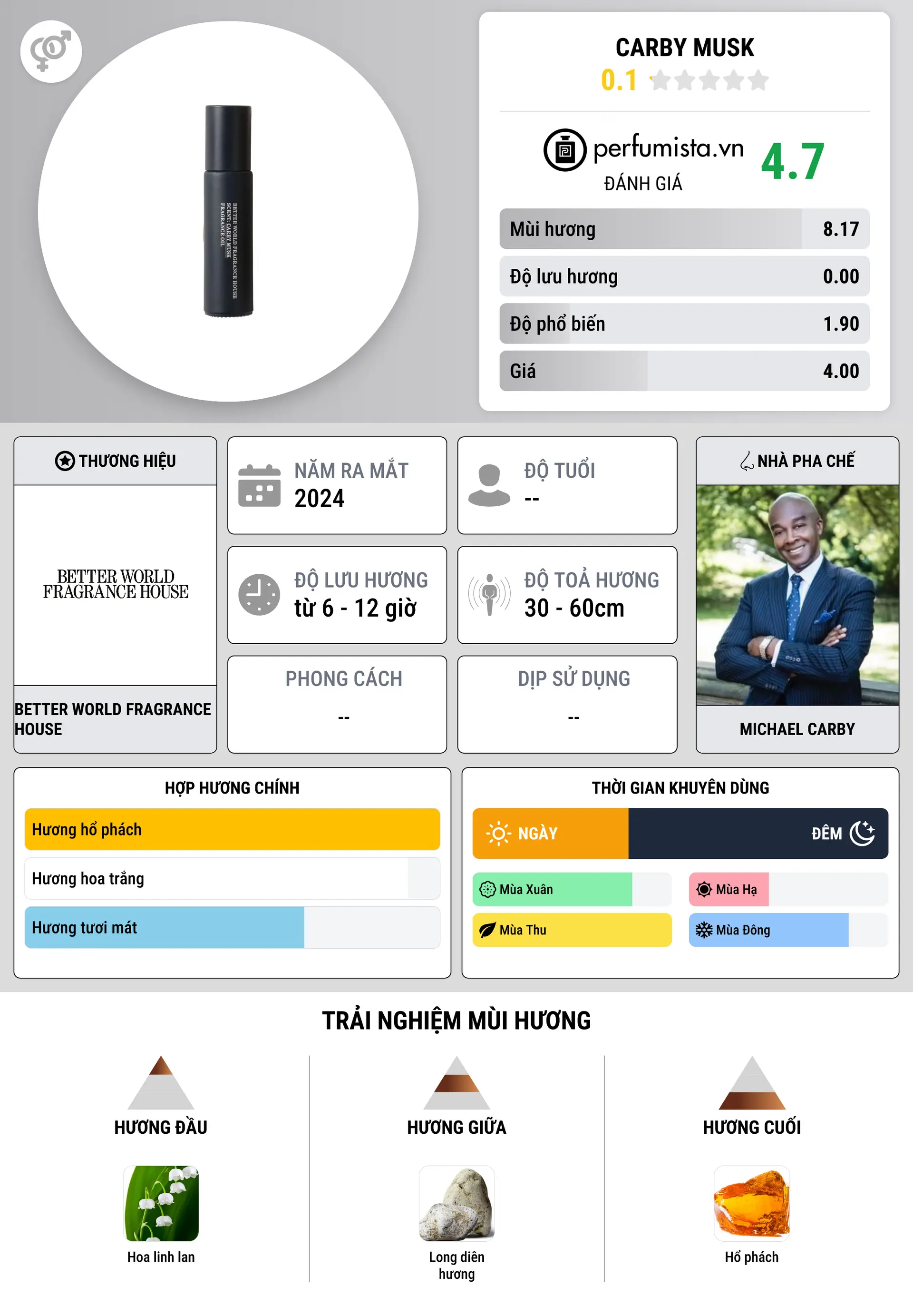 Thông tin chi tiết Carby Musk