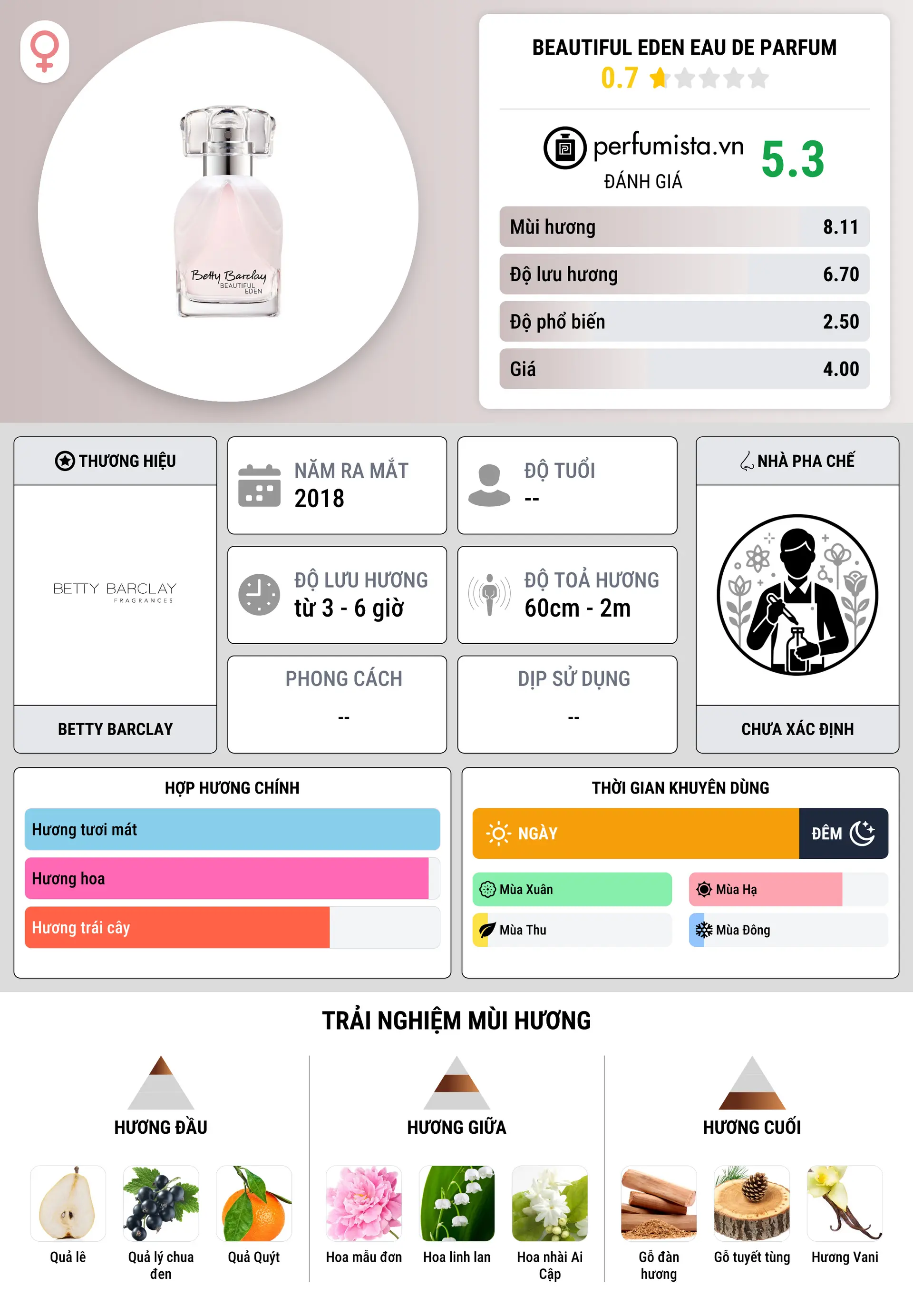 Thông tin chi tiết Beautiful Eden Eau de Parfum
