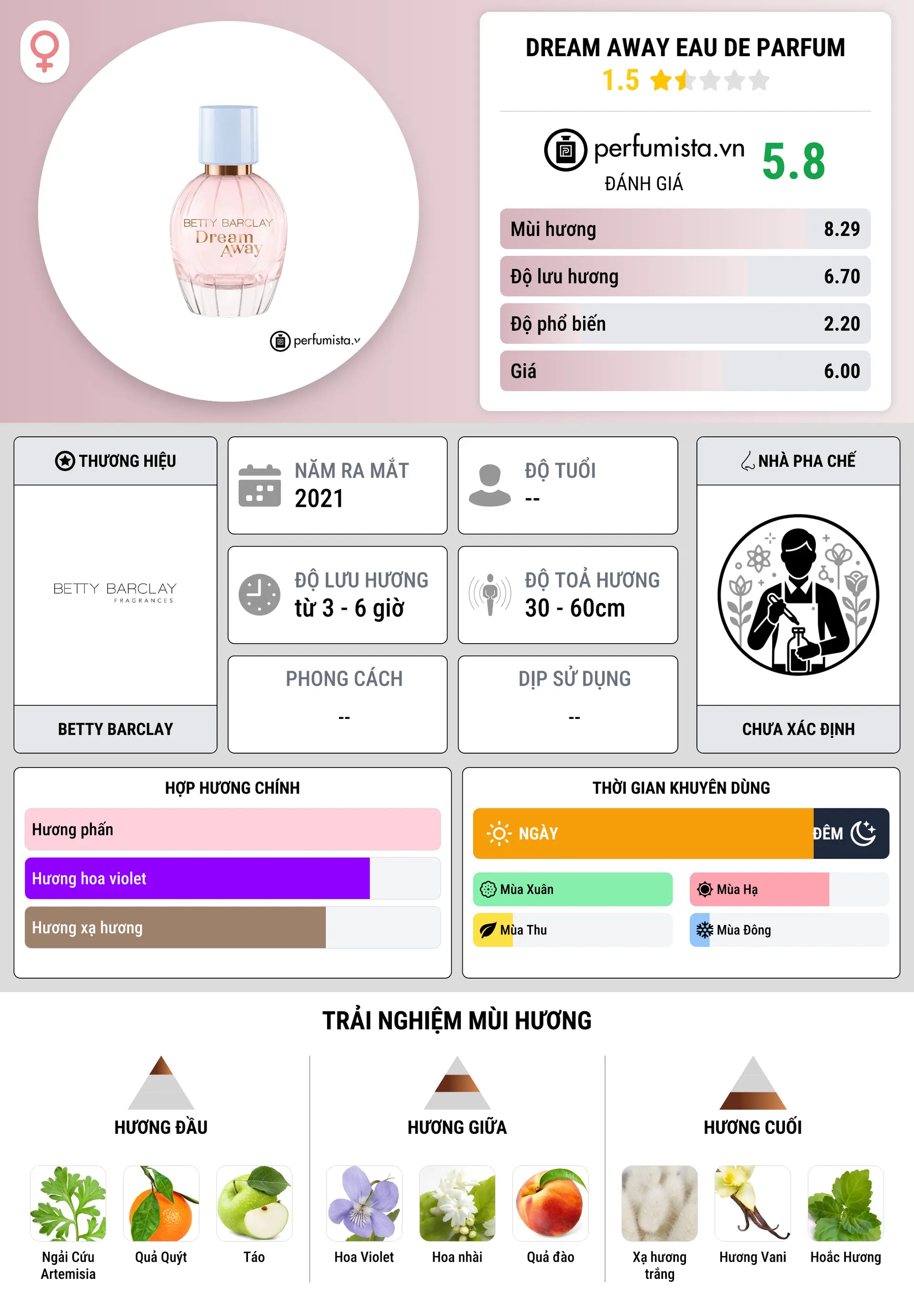 Thông tin chi tiết Dream Away Eau de Parfum