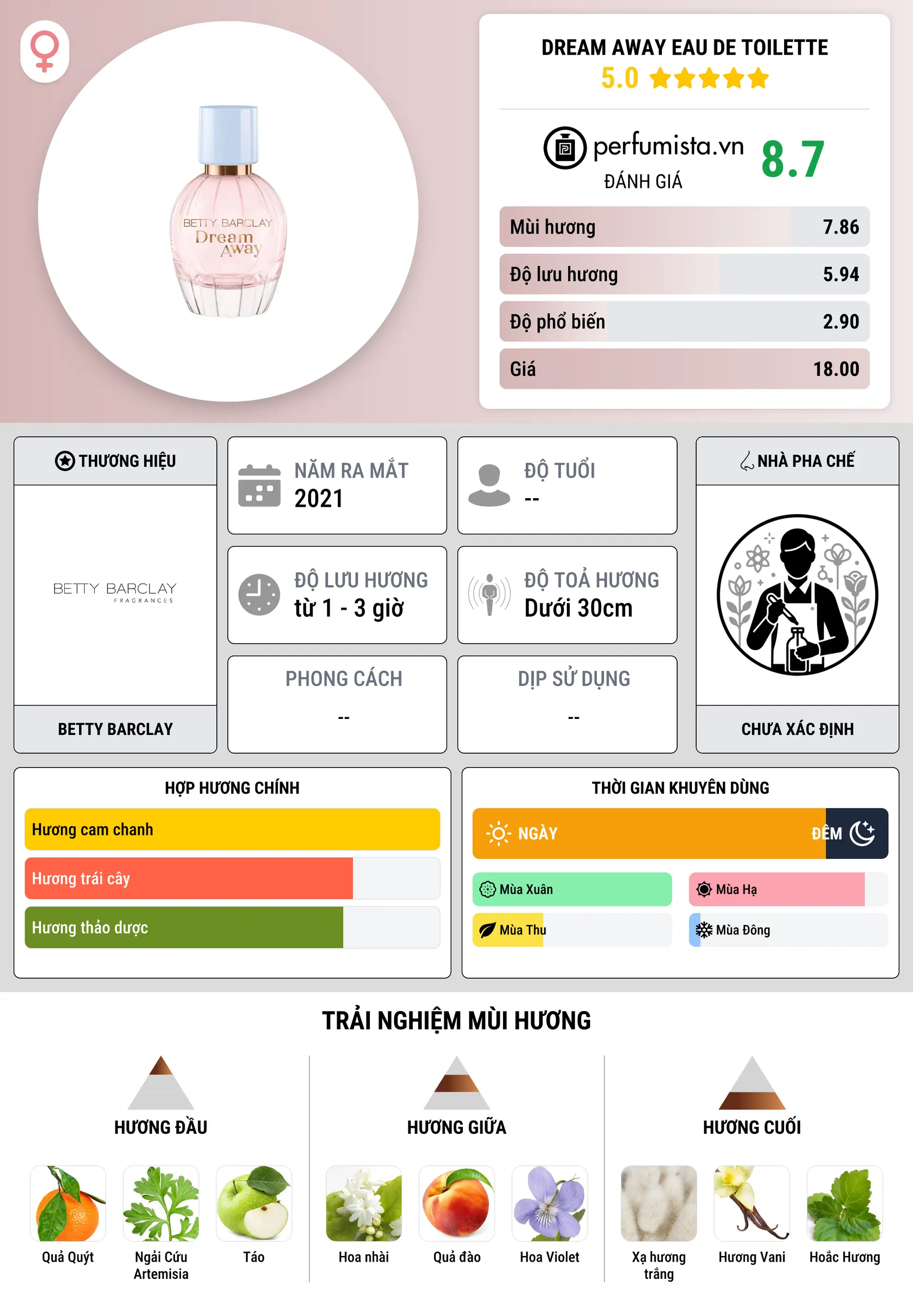 Thông tin chi tiết Dream Away Eau de Toilette