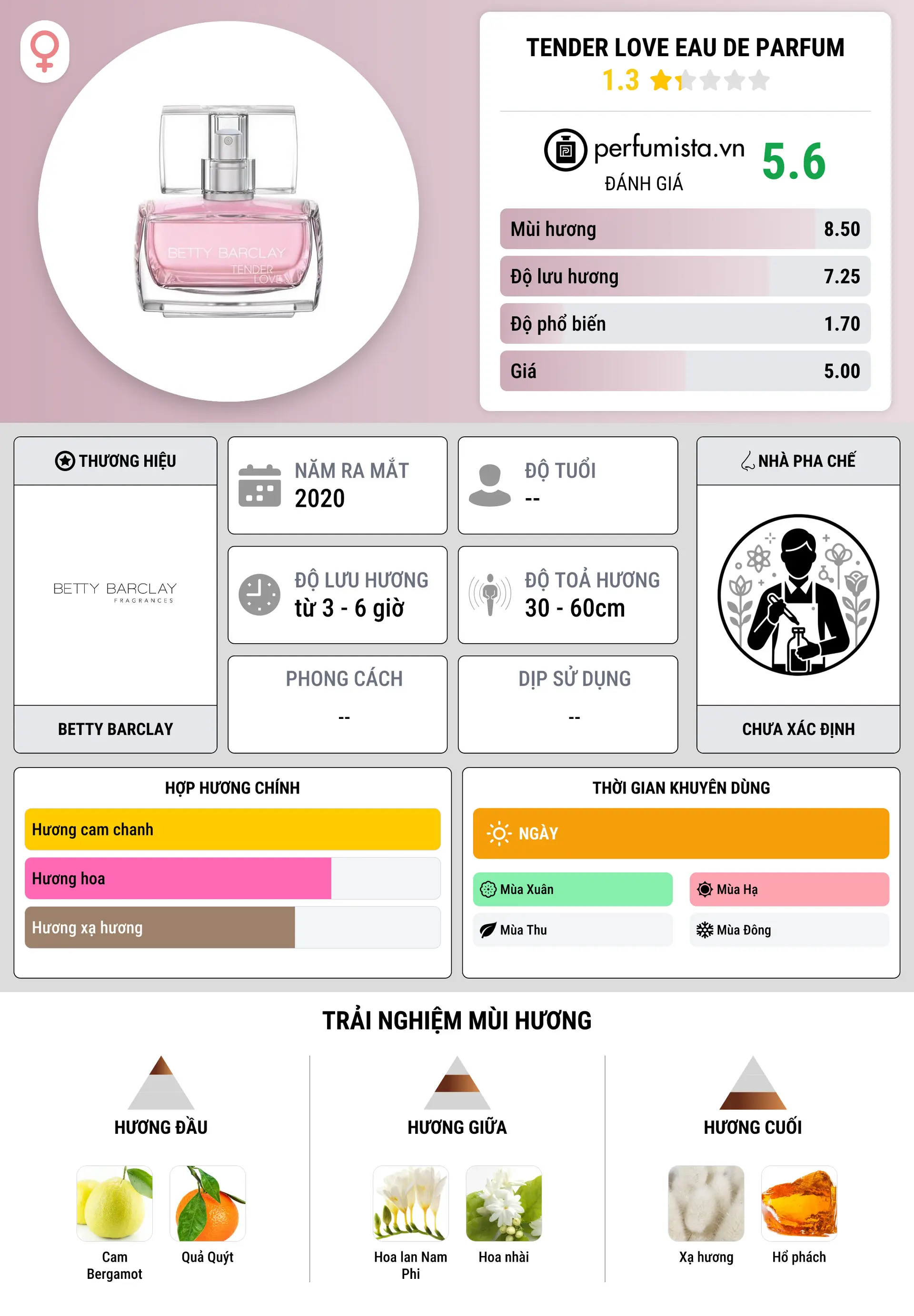 Thông tin chi tiết Tender Love Eau de Parfum